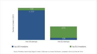Number of deals in 2013 
678 
139 
126 
1 777 
Into US startups Into EU startups 
by US investors by EU investors 
Source: PitchBook. Seed & Early Stage VC deals in US/Europe, by investor HQ location, completed in 2013, as of Nov 6th, 2013. 
 