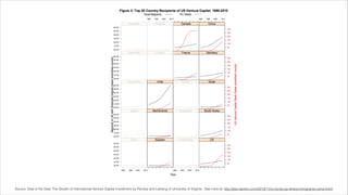 Source: Deal or No Deal: The Growth of International Venture Capital Investment by Pandya and Leblang of University of Virginia - See more at: http://sten.tamkivi.com/2013/11/vc-funds-go-where-immigrants-come-from/ 
 