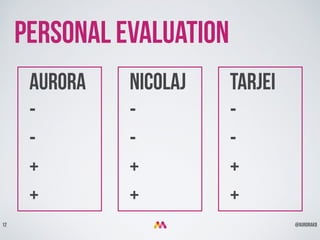 @aurorakb12
Personal Evaluation
Aurora
-
-
+
+
Nicolaj
-
-
+
+
Tarjei
-
-
+
+
 