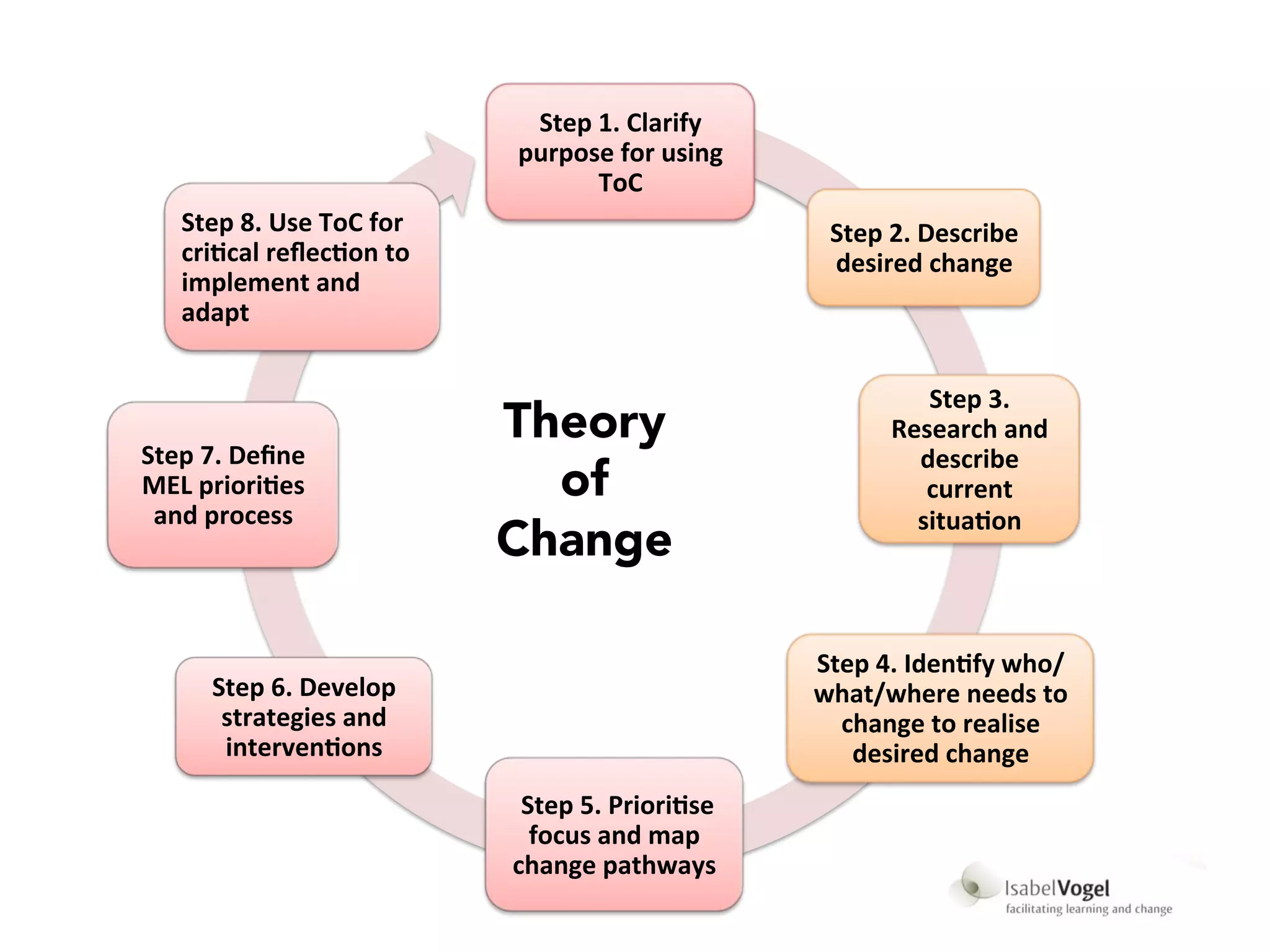 Isabel Vogel - Introduction to Theory of Change for agricultural ...