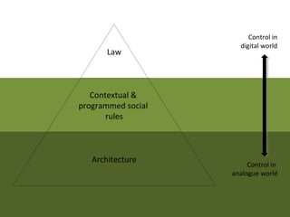 Control in
                      digital world
       Law



   Contextual &
programmed social
       rules



   Architecture
                         Control in
                    analogue world
 