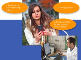 1. Selvhjelps- og
selvmonitorerings-
system
2. Samvalgsverktøy
3.Beslutningsstøtte
for lege og annet
helsepersonell
 