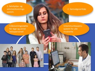 1. Selvhjelps- og
selvmonitorerings-
system
3.Kommunikasjons-
system for alle
involverte
2. Samvalgsverktøy
4.Beslutningsstøtte
for lege og annet
helsepersonell
 