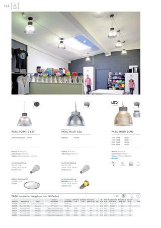 Leuchtmittelempfehlung:
SMD LED 12W
1000lm, CRI 81, EEK=A+
551472 3000K
Leuchtmittelempfehlung:
SMD LED 12W
1000lm, CRI 81, EEK=A+
551472 3000K
124
Reflektor Abdeckung 330
Produkt-Ø: 33 cm
165160
Material: Aluminium/PC
Lieferumfang: Rosette (incl.)
Zubehör: Reflektor Abdeckung 330 (excl.)
anthrazit/transparent 165100
PARA DOME 2 E27
Material: Stahl/Acryl
Lieferumfang: Rosette (incl.)
Hinweis: Für Philips DLMI Modul
15W, 3000K 165212
14W, 4000K 165211
28W, 3000K 165222
27W, 4000K 165221
PARA MULTI DLMI
Sockel/ Leistung LED Farbe Lichtstrom Farbwieder- Ø Höhe Rosettenmaße Pendelkabel- Gewicht
Artikel Nr. Bezeichnung Farbe Leuchtmittel Leuchtmittel in K in lm gabe in CRI EEK in cm in cm Ø/H in cm länge in m in kg Preis
165100 Para Dome 2 E27 anthrazit/transparent E27 (excl.) 150W max. – – – – 33,0 30,0 12,5/3,5 1,5 1,4
165340 Para Multi 406 silbergrau E27 (excl.) 160W max. – – – – 41,0 39,0 8,0/2,7 3,0 3,0
165212 Para Multi DLMI silbergrau –/ Philips DLMI Modul (incl.) 15W 3000 1100 >80 A 41,0 42,0 8,0/2,7 3,0 3,6
165211 Para Multi DLMI silbergrau –/ Philips DLMI Modul (incl.) 14W 4000 1100 >80 A+ 41,0 42,0 8,0/2,7 3,0 3,6
165222 Para Multi DLMI silbergrau –/ Philips DLMI Modul (incl.) 28W 3000 2000 >80 A 41,0 42,0 8,0/2,7 3,0 3,6
165221 Para Multi DLMI silbergrau –/ Philips DLMI Modul (incl.) 27W 4000 2000 >80 A 41,0 42,0 8,0/2,7 3,0 3,6
PARA Leuchten für EnergySaver oder LED-Technik 230~
Design by CDC
PARA MULTI 406
Material: Stahl/Acryl
Lieferumfang: Rosette (incl.)
silbergrau 165340
90°Modul
1 COB LED 25000
Leuchtmittelempfehlung:
SMD LED 13W
1055lm, CRI 80, EEK=A+
560150 2700K
 
