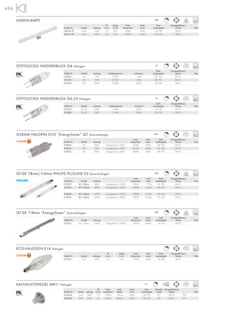 696
230~
Ø Länge Farb- Licht- Farb- Energieeffizienz-
Artikel Nr. Sockel Leistung in cm in cm temperatur strom wiedergabe klasse Preis
590150 M S14d 35W 3,0 30,0 2500K 270lm CRI 100 EEK=E
590151 M S14d 60W 3,0 50,0 2500K 420lm CRI 100 EEK=E
LINIENLAMPE
Farb- Energieeffizienz-
Artikel Nr. Sockel Leistung Farbtemperatur Lichtstrom wiedergabe klasse Preis
512205 G4 5W 2700K 50lm CRI 100 EEK=C
512210 G4 10W 2700K 120lm CRI 100 EEK=C
512220 G4 20W 2700K 330lm CRI 100 EEK=C
STIFTSOCKEL NIEDERDRUCK G4 Halogen 2000
1000
12~
Farb- Energieeffizienz-
Artikel Nr. Sockel Leistung Farbtemperatur Lichtstrom wiedergabe klasse Preis
512235 G6,35 35W 2700K 595lm CRI 100 EEK=C
512250 G6,35 50W 2700K 900lm CRI 100 EEK=C
2000
12~
Farb- Licht- Farb- Energieeffizienz-
Artikel Nr. Sockel Leistung temperatur strom wiedergabe klasse Preis
519450 G9 20W EnergySaver ≙ 25W 2700K 235lm CRI 100 EEK=C
519451 G9 33W EnergySaver ≙ 40W 2700K 460lm CRI 100 EEK=C
519452 G9 48W EnergySaver ≙ 60W 2800K 740lm CRI 100 EEK=C
OSRAM HALOPIN ECO “EnergySaver” QT Quarzhalogen 2000
230~
STIFTSOCKEL NIEDERDRUCK G6,35 Halogen
Farb- Licht- Farb- Energieeffizienz-
Artikel Nr. Sockel Leistung temperatur strom wiedergabe klasse Preis
519230 R7s 78mm 48W EnergySaver ≙ 60W 2900K 775lm CRI 100 EEK=C
519231 R7s 78mm 80W EnergySaver ≙ 100W 2900K 1415lm CRI 100 EEK=C
519240 R7s 118mm 120W EnergySaver ≙ 150W 2900K 2110lm CRI 100 EEK=C
519241 R7s 118mm 160W EnergySaver ≙ 200W 2900K 2730lm CRI 100 EEK=C
QT-DE 78mm/118mm PHILIPS PLUSLINE ES Quarzhalogen 2000
230~
Ø Farb- Licht- Licht- Farb- Abstrahl- Energieeffizienz-
Artikel Nr. Sockel Leistung in cm temperatur stärke strom wiedergabe winkel klasse Preis
533228 GU4 20W 3,5 2700K 550cd 160lm CRI 100 30° EEK=C FTD
533330 GU4 35W 3,5 2700K 1200cd 355lm CRI 100 30° EEK=C FTH
KALTLICHTSPIEGEL MR11 Halogen 2500
12~
C,L
C,L
C,L
C,L
C,L
C,L
Farb- Licht- Farb- Energieeffizienz-
Artikel Nr. Sockel Leistung temperatur strom wiedergabe klasse Preis
519221 R7s 118mm 100W EnergySaver ≙ 150W 2900K 1800lm CRI 100 EEK=C
QT-DE 118mm “EnergySaver” Quarzhalogen 1500
230~ C,L
Ø Länge Farb- Licht- Farb- Energieeffizienz-
Artikel Nr. Sockel Leistung in cm in cm temperatur strom wiedergabe klasse Preis
519500 E14 30W 3,5 10,4 2700K 405lm CRI 100 EEK=C
ECO-HALOGEN E14 Halogen 2000C,L
 