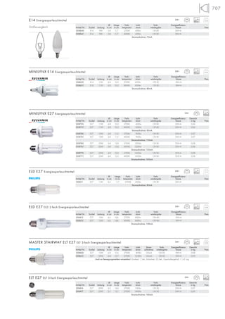 707
E14 Energiesparleuchtmittel
Ø Länge Farb- Licht- Farb- Energieeffizienz-
Artikel Nr. Sockel Leistung in cm in cm temperatur strom wiedergabe klasse Preis
508840 E14 9W 3,8 11,7 2700K 420lm CRI 80 EEK=A
508841 E14 9W 3,8 11,7 4000K 420lm CRI 80 EEK=A
Stromaufnahme: 70mA.
8000
230~
MINILYNX E14 Energiesparleuchtmittel
Ø Länge Farb- Licht- Farb- Energieeffizienz-
Artikel Nr. Sockel Leistung in cm in cm temperatur strom wiedergabe klasse Preis
508630 E14 11W 4,8 10,0 2700K 600lm CRI 82 EEK=A
508631 E14 11W 4,8 10,2 4000K 600lm CRI 80 EEK=A
Stromaufnahme: 80mA.
10000
230~
Größenvergleich
ELD E27 ELD 2-fach Energiesparleuchtmittel
MINILYNX E27 Energiesparleuchtmittel
Ø Länge Farb- Licht- Farb- Energieeffizienz- Gewicht
Artikel Nr. Sockel Leistung in cm in cm temperatur strom wiedergabe klasse in kg Preis
508730 E27 11W 4,8 10,0 2700K 600lm CRI 80 EEK=A 0,06
508731 E27 11W 4,8 10,2 4000K 600lm CRI 80 EEK=A 0,06
Stromaufnahme: 85mA.
508740 E27 15W 4,8 11,2 2700K 900lm CRI 80 EEK=A 0,07
508741 E27 15W 4,8 11,2 4000K 900lm CRI 80 EEK=A 0,07
Stromaufnahme: 110mA.
508760 E27 20W 4,8 13,8 2700K 1200lm CRI 80 EEK=A 0,08
508761 E27 20W 4,8 13,8 4000K 1200lm CRI 80 EEK=A 0,08
Stromaufnahme: 150mA.
508770 E27 23W 4,8 15,0 2700K 1450lm CRI 80 EEK=A 0,08
508771 E27 23W 4,8 15,0 4000K 1450lm CRI 80 EEK=A 0,08
Stromaufnahme: 185mA.
10000
230~
ELD E27 Energiesparleuchtmittel
Ø Länge Farb- Licht- Farb- Energieeffizienz-
Artikel Nr. Sockel Leistung in cm in cm temperatur strom wiedergabe klasse Preis
508211 E27 11W 4,4 11,7 2700K 600lm CRI 80 EEK=A
Stromaufnahme: 80mA.
10000
230~
Ø Länge Farb- Licht- Farb- Energieeffizienz-
Artikel Nr. Sockel Leistung in cm in cm temperatur strom wiedergabe klasse Preis
508415 E27 15W 4,6 14,8 2700K 800lm CRI>80 EEK=A
508515 E27 15W 4,6 14,8 4000K 800lm CRI>80 EEK=A
Stromaufnahme: 108mA.
10000
230~
ELT E27 ELT 3-fach Energiesparleuchtmittel
Ø Länge Farb- Licht- Farb- Energieeffizienz- Gewicht
Artikel Nr. Sockel Leistung in cm in cm temperatur strom wiedergabe klasse in kg Preis
508416 E27 20W 4,5 14,6 2700K 1185lm CRI 82 EEK=A 0,07
508417 E27 23W 5,1 15,1 2700K 1400lm CRI 82 EEK=A 0,09
Stromaufnahme: 180mA.
10000
230~
MASTER STAIRWAY ELT E27 ELT 3-fach Energiesparleuchtmittel
Ø Länge Farb- Licht- Strom- Farb- Energieeffizienz- Gewicht
Artikel Nr. Sockel Leistung in cm in cm temperatur strom aufnahme wiedergabe klasse in kg Preis
508600 E27 15W 4,8 12,6 2700K 800lm 120mA CRI 82 EEK=A 0,08
508610 E27 20W 4,8 13,7 2700K 1230lm 145mA CRI 82 EEK=A 0,09
Auch an Bewegungsmeldern einsetzbar! Zündzeit: 1 Sek., Anlaufzeit: 20 Sek., Quecksilbergehalt: < 1,41 mg.
20000
230~
0,04
0,06
0,13
0,08
0,08
 