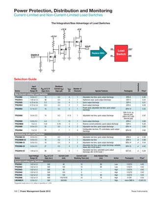 100 | Power Management Guide 2015	 Texas Instruments
Power Protection, Distribution and Monitoring
Current-Limited and Non-Current-Limited Load Switches
Selection Guide
Device
Input
Voltage
Range (V)
RON at 3.3 V
(typ) (mΩ)
Shutdown
Current (ISD)
(typ) (µA)
IMAX
(A)
Number of
Channels Special Features Package(s)
Automotive
Price*
Non-Current-Limiting Load Switches
TPS22965 0.8 to 5.7 16 0.2 6 1 Adjustable rise time, quick output discharge QFN-8 0.30
TPS22915 1.05 to 5.5 38 0.5 2 1 Hysteresis input, quick output discharge CSP-4 0.24
TPS22920 0.75 to 3.6 5.3 5.5 4 1 Quick output discharge CSP-8 0.31
TPS22924 0.75 to 3.6 18.3 3.5 2 1 Quick output discharge CSP-6 0.28
TPS22954 0.7 to 5.7 16 4.3 5 1
Power good, adjustable rise time, quick output
discharge
QFN-10 0.35
TPS22958 0.6 to 5.5 14 0.2 4 / 6 1 Adjustable rise time, quick output discharge
DGK-8 (4 A, no
thermal pad),
DGN-8 (6 A, with
thermal pad)
0.42
TPS22959 0.8 to 5.5 4.4 1.1 15 1 Quick output discharge QFN-8 0.68
TPS22964C 1 to 5.5 13.8 0.76 3 1 Reverse current protection, quick output discharge CSP-6 0.28
TPS22968 0.8 to 5.5 25 0.5 4 2 Adjustable rise time, quick output discharge QFN-14 0.36
TPS22994 1 to 3.6 41 7 1 4
Configurable rise time, I2
C controllable, quick output
discharge
QFN-20 0.60
Automotive Grade Load Switches
TPS22965-Q1 0.8 to 5.5 16 0.2 4 1 Adjustable rise time, quick output discharge QFN-8 4 0.38
TPS22965N-Q1 0.8 to 5.5 16 0.2 4 1 Adjustable rise time QFN-8 4 0.38
TPS22966-Q1 0.8 to 5.5 16 0.5 4 2 Adjustable rise time, quick output discharge QFN-14 4 0.54
TPS22968-Q1 0.8 to 5.5 27 0.5 4 2
Adjustable rise time, quick output discharge, wettable
flanks, AEC-Q100 Grade 1
QFN-10 4 0.42
TPS22918-Q1 1.05 to 5.5 46 0.5 2 1
Adjustable rise time, selectable quick output
discharge, AEC-Q100 Grade 1
SOT-23 4 0.28
Device
Input Voltage
Range (V)
RON at 3.3 V
(typ) (mΩ)
Current Limit
(mA)
Current-Limit
Blanking Time (ms)
Auto-Restart Time
(ms) Active Package(s) Price*
Current-Limiting Load Switches
TPS22941 1.62 to 5.5 500 40 10 80 Low 5 SC70 0.42
TPS22942 1.62 to 5.5 500 100 10 80 Low 5 SC70 0.42
TPS22943 1.62 to 5.5 500 40 0 — High 5 SC70 0.42
TPS22944 1.62 to 5.5 500 100 0 — High 5 SC70 0.42
TPS22945 1.62 to 5.5 500 100 10 80 High 5 SC70 0.42
TPS22946 1.62 to 5.5 400 155/70/30 10 70 High 6 CSP 0.55
LM34902/4 2.8 to 5.3 560 300/500 — — High micro SMD-6 0.29/0.33
*Suggested resale price in U.S. dollars in quantities of 1,000.	
The Integration/Size Advantage of Load Switches
ENABLE
+3.3 V
VOUT
Replace With
Load
Switch
VIN
EN
VOUT
GND
+15 V +5 V
 