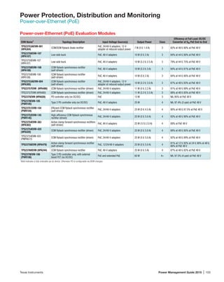 Texas Instruments	 Power Management Guide 2015 | 103
Power Protection, Distribution and Monitoring
Power-over-Ethernet (PoE)
Power-over-Ethernet (PoE) Evaluation Modules
EVM Name1
Topology Description Input-Voltage Source(s) Output Power Class
Efficiency at Full Load: DC/DC
Converter at VIN PoE End-to-End
TPS23753AEVM-001
(HPA304)
CCM/DCM flyback diode rectifier
PoE, 24/48-V adapters. 12-V
adapter at reduced output power.
7 W (5 V, 1.4 A) 3 82% at 48 V, 80% at PoE 48 V
TPS23750EVM-107
(HPA107)
Low-side buck PoE, 48-V adapters 10 W (5 V, 2 A) 3 84% at 44 V, 80% at PoE 48 V
TPS23750EVM-107
(HPA107)
Low-side buck PoE, 48-V adapters 10 W (3.3 V, 2.5 A) 3 79% at 44 V, 75% at PoE 48 V
TPS23750EVM-108
(HPA108)
CCM flyback synchronous rectifier
(self-driven)
PoE, 48-V adapters 10 W (3.3 V, 3 A) 3 84% at 44 V, 81% at PoE 48 V
TPS23750EVM-108
(HPA108)
CCM flyback synchronous rectifier
(self-driven)
PoE, 48-V adapters 10 W (5 V, 2 A) 3 84% at 44 V, 80% at PoE 48 V
TPS23753AEVM-004
(HPA305)
CCM flyback synchronous rectifier
(self-driven)
PoE, 24/48-V adapters. 12-V
adapter at reduced output power.
10 W (3.3 V, 3.0 A) 3 87% at 48 V, 83% at PoE 48 V
TPS23757EVM (HPA480) CCM flyback synchronous rectifier (driven) PoE, 24/48-V adapters 11 W (5 V, 2.2 A) 3 91% at 48 V, 89% at PoE 48 V
TPS23757EVM (HPA480) CCM flyback synchronous rectifier (driven) PoE, 24/48-V adapters 11 W (3.3 V, 3.3 A) 3 88% at 48 V, 85% at PoE 48 V
TPS2375EVM (HPA028) PD controller only (no DC/DC) PoE 13 W 3 NA, 95% at PoE 48 V
TPS2378EVM-105
(PWR105)
Type 2 PD controller only (no DC/DC) PoE, 48-V adapters 25 W 4 NA, 97.4% (2-pair) at PoE 48 V
TPS23751EVM-104
(PWR104)
Efficient CCM flyback synchronous rectifier
(self-driven)
PoE, 24/48-V adapters 25 W (5 V, 4.5 A) 4 90% at 48 V, 87.5% at PoE 48 V
TPS23752EVM-145
(PWR145)
High-efficiency CCM flyback synchronous
rectifier (driven)
PoE, 24/48-V adapters 25 W (5 V, 5.0 A) 4 93% at 48 V, 90% at PoE 48 V
TPS23754EVM-383
(HPA383)
Active-clamp forward synchronous rectifiers
(self-driven)
PoE, 48-V adapters 25 W (12 V, 2.0 A) 4 89% at PoE 48 V
TPS23754EVM-420
(HPA420)
CCM flyback synchronous rectifier (driven) PoE, 24/48-V adapters 25 W (5 V, 5.0 A) 4 88% at 48 V, 85% at PoE 48 V
TPS23754EVM-420
(PMP6672)
CCM flyback synchronous rectifier (driven) PoE, 24/48-V adapters 25 W (5 V, 5.0 A) 4 92% at 48 V, 89% at PoE 48 V
TPS23756EVM (HPA479)
Active-clamp forward synchronous rectifier
(self-driven)
PoE, 12/24/48-V adapters 25 W (5 V, 5.0 A) 4
91% at 12 V, 92% at 24 V, 88% at 48 V,
86% at PoE 48 V
TPS2376HEVM (HPA244) CCM flyback synchronous rectifier PoE, 48-V adapters 25 W (5 V, 5 A) 4 87% at 48 V, 82% at PoE 48 V
TPS2379EVM-106
(PWR106)
Type 2 PD controller only, with external
boost FET (no DC/DC)
PoE and extended PoE 60 W 4+ NA, 97.5% (4-pair) at PoE 48 V
1
Bold indicates a fully orderable (as is) device. Otherwise PD is configurable via BOM changes.
 