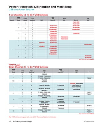 104 | Power Management Guide 2015	 Texas Instruments
Power Protection, Distribution and Monitoring
USB and Power Switches
1  2 Channels, 4.5- to 5.5-V USB Switches
Channels
Rated
Current
Amps
Enable
Polarity
Output
Discharge SOIC
MSOP
DGN
PowerPAD™
MSOP
DGK SOT-23
SON
DRC
1
0.5
L Y TPS2041CDBV
H Y TPS2051CDBV
1
L Y TPS2061CDGN TPS2061CDBV
H
Y TPS2065CDGN TPS2065CDBV
N TPS2065CDGN-2 TPS2065CDBV-2
1.5
L Y TPS2068CDGN
H
Y TPS2069CDGN TPS2069CDBV
N TPS2069CDGN-2
2
L Y TPS2000CDGN TPS2000CDGK
H Y TPS2001CDGN TPS2001CDGK
2
0.5 H Y TPS2052CDGN
1
L
Y TPS2062CD TPS2062CDGN
N TPS2062CDRB-2
H
Y TPS2066CD TPS2066CDGN
N TPS2066CDGN-2
1.5
L Y TPS2060CDGN
H
Y TPS2064CDGN
N TPS2064CDGN-2
2
L Y TPS2002CDRC
H Y TPS2003CDRC
	 Value devices are listed in bold red.
Fixed ILIMIT
Single Channel, 2.7- to 5.5-V USB Switches
Rated
Current
Amps
Enable
Polarity
Output
Discharge
SOIC
D
MSOP
DGN
PowerPAD™
SOT-23
DBV P
0.1 L N TPS2049D
0.2
L N TPS2020D, TPS2020IDRQ1
H N TPS2030D, TPS2030DRQ1 TPS2030P
0.25
L N TPS2045AD
H N TPS2055AD
0.5
L N TPS2041BD, LM3525M-L TPS2041BDGN
TPS2530BV, TPS2041BDBV,
TPS2041BMDBVTEP,
TPS2041BQDBVRQ1
H N
TPS2051BD, TPS2051BD,
LM3525M-H
TPS2051BDGN TPS2051BDBV
0.6
L N TPS2021D, TPS2021DRQ1 TPS2021P
H N TPS2031D TPS2031P
1
L N
TPS2022D, TPS2022DRQ1,
TPS2061D
TPS2061DGN TPS2061DBV
H
Y TPS2065DGN-1
N
TPS2065D, TPS2032D,
TPS2032DRQ1
TPS2065DGN,
TPS2065DGNRQ1
TPS2065DBV
1.5
L N
TPS2023D, TPS2068D,
TPS2068IDGNRQ1
TPS2068DGN TPS2023P
H N TPS2033D TPS2069DGN
2
L N TPS2024D, TPS2024IDRQ1 TPS2024P
H N TPS2034D TPS2034P
	 Value devices are listed in bold red.
Most TI USB switches are recognized by UL under UL2367. Please consult datasheet for latest status.
 