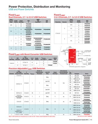 Texas Instruments	 Power Management Guide 2015 | 105
Power Protection, Distribution and Monitoring
USB and Power Switches
Fixed ILIMIT
Dual Channels, 2.7- to 5.5-V USB Switches
Rated
Current
Amps
Enable
Polarity
Output
Discharge
SOIC
D
MSOP
DGN
PowerPAD™
SON
DRC
0.25
L N TPS2046BD
H N TPS2056AD
0.5
L N
TPS2042BD,
TPS2042BQDRQ1,
LM3526M-L
TPS2042BDGN TPS2042BDRB
H N
TPS2052BD,
LM3526M-H
TPS2052BDGN TPS2052BDRB
1
L
Y TPS2062D-1
N
TPS2062AD,
TPS2062D
TPS2062QDGNRQ1,
TPS2062DGN
TPS2062ADBR
H
Y TPS2066DGN-1
N
TPS2066AD,
TPS2066D
TPS2066DGN,
TPS2066DGNRQ1
TPS2066ADBR
1.5
L N TPS2060DGN TPS2060DBR
H N TPS2064DGN TPS2064DBR
Fixed ILIMIT
3  4 Channels, 2.7- to 5.5-V USB Switches
V Operating Channels
Rated
Current
Amps
Enable
Polarity
SOIC
D16
2.7 to 5.5
3
0.25
L TPS2047BD
H TPS2057AD
0.5
L TPS2043BD
H TPS2053BD
1
L TPS2063D
H TPS2067D
4
0.25
L TPS2048AD
H TPS2058AD
0.5
L
TPS2044BD,
LM3544M-L
H
TPS2054BD,
LM3544M-H
Fixed ILIMIT with Boost Converter USB Switches
V
Operating
USB
Channels
ILIMIT
Adj. Range
( Amps/Channel )
3.3-V
LDO
Enable
Polarity
FVARIABLE
Eco-mode™ QFN20
SON10
DRC
1.8 to 5.5
1 0.13 to 1.4 N
H
Y TPS2500
N TPS2501
2 0.1 to 1.1 Y Y TPS2505
TPS2500 application diagram.
Precision Adjustable ILIMIT USB Switches
Channels
ICONT.
Adj. Range
(Amps/Channel)
V
Operating VABSMAX
Number of
Programmable
Thresholds
Latch Off
Retry
Output
Discharge
Active Reverse
Current Blocking
Threshold (mV)
RON
(mΩ) Packages Device
1
0.1 to 1.0
2.5 to 6.5 7 1
Retry
N 135
85 SOT 23-6 TPS2551QDBVRQ1
0.075 to 1.5
85 SOT 23-6 TPS2552DBV
100 SON6 2x2 mm TPS2552DRV
Latch Off
85 SOT 23-6 TPS2552DBV-1
100 SON6 2x2 mm TPS2552DRV-1
Retry
85 SOT 23-6
TPS2553DBV
TPS2553QDBVRQ1
100 SON6 2x2 mm TPS2553DRV
Latch Off
85 SOT 23-6 TPS2553DBV-1
100 SON6 2x2 mm TPS2553DRV-1
0.075 to 2.5 2.5 to 6.5 20 1 Latch Off N na 60 SOT 23-6
TPS25200DRV
TPS25200QDRVRQ1
0.5 to 2.5
Dual Adjustable,
Selectable
4.5 to 5.5 7 2 Retry Y na 73
SON10 3x3 mm TPS2555DRC
SON10 3x3 mm TPS2554DRC
0.5 to 5.0 2.5 to 6.5 7 1 Retry N na 22
SON8 3x3 mm
TPS2556DRB
TPS2556QDRBRQ1
SON8 3x3 mm
TPS2557DRB
TPS2557QDRBRQ1
2
0.25 to 2.8
2.5 to 6.5 7 1 Retry N na 45
SON10 3x3 mm TPS2560DRC
SON10 3x3 mm
TPS2561DRC
TPS2561QDRCRQ1
0.25 to 2.8
(Tuned for ILIMIT =
2.3 ± 0.2 A)
SON10 3x3 mm TPS2560ADRC
SON10 3x3 mm
TPS2561ADRC
TPS2561AQDRCRQ1
1 1.2 to 4.7 ± 4.4% 2.5 to 6.5 7 1 Retry N na 13 SON10 3x3 mm TPS2559DRC
	 New devices are listed in bold red.Most TI USB switches are recognized by UL under UL2367. Please consult datasheet for latest status.
 