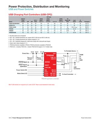 106 | Power Management Guide 2015	 Texas Instruments
Power Protection, Distribution and Monitoring
USB and Power Switches
USB Charging Port Controllers (USB-CPC)
Device
Internal
Power
Switch CDP SDP
DCP/Auto
S3
Mouse HID
Wake
Load
Detect
UL
Listed Package(s)
BC1.2
Mode
Divide
Mode 1
2.0/2.7 V
Divide
Mode 2
2.7/2.0 V 1.2/1.2 V
Divide
Mode 3
2.7/2.7 V
TPS2513A/3AQ100/4A No No No Yes Yes Yes Yes Yes No No No SOT-23
TPS2513/14 No No No Yes Yes Yes Yes No No No No SOT-23
TPS2511/Q100 Yes No No Yes Yes Yes Yes No No 50% of ILIMIT Yes MSOP 8
TPS2546 Yes Yes Yes Yes Yes Yes Yes No LS/FS 50 mA Yes QFN 16
TPS2544 Yes Yes Yes Yes Yes Yes Yes No LS/FS No Yes QFN 16
TPS2543/Q100 Yes Yes Yes Yes Yes Yes No No LS 50 mA Yes QFN 16
	
•	 All switch devices are UL recognized.
•	 SDP = BC1.2 standard downstream port, supports USB 2.0 (500 mA) and USB 3.0 (900 mA).
•	 CDP = BC1.2 charging downstream port, supports charging to 1.5 A.
•	 DCP = BC1.2 dedicated charging port, a stand-alone charger with no data path (wall charger).
•	 Divider mode 2 allows charging to 2.1 A.
•	 TPS2546 pin/function compatible to TPS2543; TPS2544 pin/function compatible to TPS2543/6.
•	 TPS2513/A = 2 channels; TPS2514/A =1 channel; TPS2513A/14A support 2.7/2.7-V divider mode.
Most TI USB switches are recognized by UL under UL2367. Please consult datasheet for latest status.
STATUS Signal
FAULT Signal
VUSB
D-
D+
GND
4.5 V
Power Bus
ILIM Select
Power Switch EN
To Host Controller
To Portable Device
USB
Connector
CUSB
RILIM_LO
RILIM_HI
RSTATUS
(10 kΩ)
RFAULT
(10 kΩ)
Mode Select I/O
5.5 V 0.1 µF
IN
EN
CTL1
CTL2
CTL3
DM_IN
DP_IN
DM_OUT
DP_OUT
ILIM_SEL
GND
STATUS
ILIM_LO
ILIM_HI
OUT
FAULT
TPS2546
TPS2546 application schematic.
 