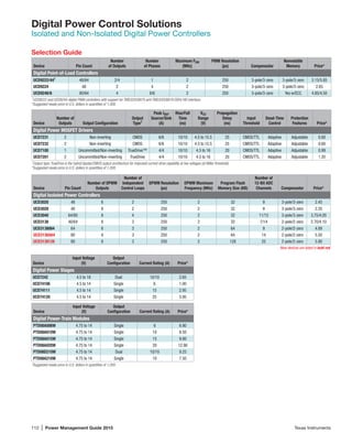 112 | Power Management Guide 2015	 Texas Instruments
Digital Power Control Solutions
Isolated and Non-Isolated Digital Power Controllers
Selection Guide
Device Pin Count
Number
of Outputs
Number
of Phases
Maximum FSW
(MHz)
PWM Resolution
(ps) Compensator
Nonvolatile
Memory Price*
Digital Point-of-Load Controllers
UCD9222/441
48/64 2/4 1 2 250 3-pole/3-zero 3-pole/3-zero 3.15/5.85
UCD9224 48 2 4 2 250 3-pole/3-zero 3-pole/3-zero 2.65
UCD9248/6 80/64 4 8/6 2 250 3-pole/3-zero Yes w/ECC 4.85/4.50
1
UCD9222 and UCD9244 digital PWM controllers with support for TMS320C6670 and TMS320C6678 DSPs VID interface.
*Suggested resale price in U.S. dollars in quantities of 1,000.
Device
Number of
Outputs Output Configuration
Output
Type1
Peak IOUT
Source/Sink
(A)
Rise/Fall
Time
(ns)
VCC
Range
(V)
Propagation
Delay
(ns)
Input
Threshold
Dead-Time
Control
Protection
Features Price*
Digital Power MOSFET Drivers
UCD7231 2 Non-inverting CMOS 6/6 10/10 4.5 to 15.5 25 CMOS/TTL Adaptive Adjustable 0.60
UCD7232 2 Non-inverting CMOS 6/6 10/10 4.5 to 15.5 25 CMOS/TTL Adaptive Adjustable 0.60
UCD7100 1 Uncommitted/Non-inverting TrueDrive™ 4/4 10/10 4.5 to 16 20 CMOS/TTL Adaptive Adjustable 0.99
UCD7201 2 Uncommitted/Non-inverting TrueDrive 4/4 10/10 4.5 to 16 20 CMOS/TTL Adaptive Adjustable 1.20
1
Output type: TrueDrive is the hybrid bipolar/CMOS output architecture for improved current drive capability at low voltages (at Miller threshold).
*Suggested resale price in U.S. dollars in quantities of 1,000.
Device Pin Count
Number of DPWM
Outputs
Number of
Independent
Control Loops
DPWM Resolution
(ps)
DPWM Maximum
Frequency (MHz)
Program Flash
Memory Size (KB)
Number of
12-Bit ADC
Channels Compensator Price*
Digital Isolated Power Controllers
UCD3020 48 6 2 250 2 32 9 3-pole/3-zero 2.45
UCD3028 40 8 2 250 2 32 9 3-pole/3-zero 2.35
UCD3040 64/80 8 4 250 2 32 11/15 3-pole/3-zero 3.75/4.05
UCD3138 40/64 8 3 250 2 32 7/14 2-pole/2-zero 2.70/4.10
UCD3138064 64 8 3 250 2 64 9 2-pole/2-zero 4.89
UCD3138A64 80 8 3 250 2 64 14 2-pole/2-zero 5.50
UCD3138128 80 8 3 250 2 128 25 2-pole/2-zero 5.90
New devices are listed in bold red
Device
Input Voltage
(V)
Output
Configuration Current Rating (A) Price*
Digital Power Stages
UCD7242 4.5 to 18 Dual 10/10 2.65
UCD74106 4.5 to 14 Single 6 1.00
UCD74111 4.5 to 14 Single 15 2.95
UCD74120 4.5 to 14 Single 25 3.95
Device
Input Voltage
(V)
Output
Configuration Current Rating (A) Price*
Digital Power-Train Modules
PTD08A006W 4.75 to 14 Single 6 6.90
PTD08A010W 4.75 to 14 Single 10 8.50
PTD08A015W 4.75 to 14 Single 15 9.80
PTD08A020W 4.75 to 14 Single 20 12.90
PTD08D210W 4.75 to 14 Dual 10/10 9.25
PTD08A210W 4.75 to 14 Single 10 7.50
*Suggested resale price in U.S. dollars in quantities of 1,000.	
 