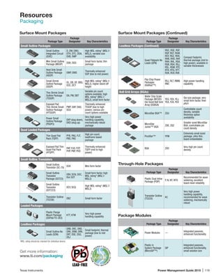 Texas Instruments	 Power Management Guide 2015 | 119
Resources
Packaging
Surface Mount Packages
Package Type
Package
Designator Key Characteristics
Small Outline Packages
Small Outline
Integrated Circuit
(SOIC)
D, DW, DWU,
DTH, DTC, DDA,
DVB, DWP
High MSL rating* (MSL1/
MSL2), variable size
availability
Mini Small Outline
Package (MSOP)
DGK, DGS
Small form factor, thin
package
Heat Sink Small
Outline Package
(HSOP)
DWP, DWD
Thermally enhanced
SOP (low to mid power)
Small Shrink
Outline Package
(SSOP)
DL, DB, DF, DBQ,
DCE, DCT
High MSL rating* (MSL1/
MSL2), higher stand-off
height
Thin Shrink Small
Outline Package
(TSSOP)
DA, PW, DBT
Variable pin count
options available, high
MSL rating* (MSL1/
MSL2), small form factor
Exposed Pad
Thin Shrink Small
Outline Package
(HTSSOP)
PWP, DAP, DAD,
DCA
Thermally enhanced
TSSOP (low to high
power); various pin
count options available
Power Small
Outline Package
(PSOP3)
DKP (slug down),
DKD (slug up)
Very high power
handling capability,
mechanically robust
package
Quad Leaded Packages
Thin Quad Flat
Pack (TQFP)
PFB, PAG, PJT,
PBS, PAG
High pin count,
leadframe based
package
Exposed Pad Thin
Quad Flat Pack
(HTQFP)
PAP, PJD, PZP,
PHP, PNP, PHD
Thermally enhanced
TQFP (mid to high
power)
Small Outline Transistors
Small Outline
Transistor (SC-70)
DCK Mini form factor
Small Outline
Transistor
Package (SOT23)
DBV, DCN, DDC,
thin SOT
Small form factor, high
MSL rating* (MSL1/
MSL2)
Small Outline
Transistor
(SOT223)
DCY, DCQ
High MSL rating* (MSL1/
MSL2)
Transistor Outline
(TO236)
DBZ Small form factor
Leaded Packages
Plastic Flange
Mount Package
(DDPak/TO-263)
KTT, KTW
Very high power
handling capability
Leadless Packages
Small Outline No
Leads (SON)
DRB, DRC, DRD,
DRK, DRM, DRN,
DRT, DSE, DSG,
DSJ
Small footprint, thermal
package (low to mid
power)
Package Type
Package
Designator Key Characteristics
Leadless Packages (Continued)
Quad Flatpack No
Leads (QFN)
RGC, RGE, RGF,
RGP, RGT, RGW,
RGY, RGZ, RHA,
RHB, RHD, RHF,
RHH, RHL, RSA,
RSB, RSH, RSJ,
RSL, RSM, RTE,
RTH, RTQ, RTT,
RUK, RUV, RVA
Compact footprint,
thermal package (mid to
high power), available in
variable thicknesses
Flip-Chip Power
Packages
(HotRod™)
RSJ, RLT, RMW,
RNC
High power handling
capability
Ball Grid Arrays (BGAs)
Wafer Chip Scale
Package (WCSP)/
Die Sized Ball Grid
Array (DSBGA)
YEG, YEK, YEJ,
YEA, YZA, YED
Die size package, very
small form factor, finer
pitch
MicroStar BGA™ ZGU
Controllable count
density, variable
thickness option
availability
MicroStar
Junior™ BGA
ZQE, ZQZ
Smaller sized MicroStar
BGA, controllable pin
count density
PicoStar™ YFM
Extremely small sized
package, ultra-thin,
board embeddable
BGA ZVD
Very high pin count
density
Through-Hole Packages
Package Type
Package
Designator Key Characteristics
Plastic Dual Inline
Package (PDIP)
P, N, NT, NTD
Recommended for wave
soldering, excellent
board-level reliability
Transistor Outline
(TO220)
KC
Very high power
handling capability,
recommended for wave
soldering, mechanically
robust
Package Modules
Package Type
Package
Designator Key Characteristics
Power Modules —
Integrated passives,
enhanced functionality
Plastic in
System Package
(MicroSiP™)
SIP
Integrated passives,
enhanced functionality,
small solution size
*MSL rating should be checked for individual device.
Surface Mount Packages (Continued)
Get more information:
www.ti.com/packaging
 