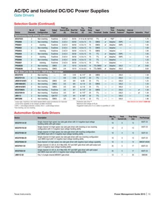 Texas Instruments	 Power Management Guide 2015 | 15
AC/DC and Isolated DC/DC Power Supplies
Gate Drivers
Selection Guide (Continued)
Device
No. of
Channels
Output
Configuration
Output
Type1
Peak IOUT
Source/Sink
(A)
Rise/Fall
Time (ns)
VCC
Range
(V)
Prop
Delay
(ns)
Input
Threshold Enable
Dead
Time
Control
Protection
Features2
Internal
Regulator Automotive Price*
Synchronous Buck Drivers (Continued)
UCC27223 2 Non-inverting TrueDrive 3.3/3.3 25/35 4.15 to 20 82/103 TTL 4 PGD4
— 4 1.70
TPS2830 2 Non-inverting TrueDrive 2.4/2.4 50/50 4.5 to 15 75 CMOS 4 Adaptive OVPC — 1.05
TPS2831 2 Inverting TrueDrive 2.4/2.4 50/50 4.5 to 15 75 CMOS 4 Adaptive OVPC — 1.05
TPS2832 2 Non-inverting TrueDrive 2.4/2.4 50/50 4.5 to 15 75 CMOS — Adaptive — — 1.00
TPS2833 2 Inverting TrueDrive 2.4/2.4 50/50 4.5 to 15 75 CMOS — Adaptive — — 1.00
TPS2834 2 Non-inverting TrueDrive 2.4/2.4 30/30 4.5 to 15 70 TTL 4 Adaptive OVPC — 1.05
TPS2835 2 Inverting TrueDrive 2.4/2.4 30/30 4.5 to 15 70 TTL 4 Adaptive OVPC — 1.05
TPS2836 2 Non-inverting TrueDrive 2.4/2.4 30/30 4.5 to 15 70 TTL — Adaptive — — 1.25
TPS2837 2 Inverting TrueDrive 2.4/2.4 30/30 4.5 to 15 70 TTL — Adaptive — — 1.25
TPS28225 2 Non-inverting CMOS 2/4 10/10 4.5 to 8.8 14 TTL/CMOS 4 Adaptive UVLO — 4 0.60
TPS28226 2 Non-inverting CMOS 2/4 10/10 4.5 to 8.8 14 TTL/CMOS 4 Adaptive UVLO — 0.60
High-Side Low-Side Drivers—Half Bridge, Full Bridge
UCC27210 2 Non-inverting — 4/4 12/9 to 1155
20 CMOS — — UVLO — 1.50
UCC27211/A 2 Non-inverting — 4/4 12/9 to 1155
20 TTL — — UVLO — 1.50
LM25101A/B/C 2 Non-inverting CMOS 3/3 8/8 to 80 25 TTL — — UVLO — 1.25
LM5100A/B/C 2 Non-inverting CMOS 3/3 8/8 to 118 25 CMOS — — UVLO — 1.25
LM5101A/B/C 2 Non-inverting CMOS 3/3 8/8 to 118 25 TTL — — UVLO — 1.25
UCC27200/A 2 Non-inverting TrueDrive 3/3 8/7 to 1105
20 CMOS — — UVLO — 4 1.30
UCC27201/A 2 Non-inverting TrueDrive 3/3 8/7 to 1105
20 TTL — — UVLO — 4 1.30
LM5113 2 Non-inverting GaN FET 1.2/5 4/4 to 1005
30 TTL — — UVLO — 1.49
SM72295 4 Non-inverting CMOS 3/3 8/8 to 118 22 TTL — — UVLO — 1.90
1	
Output type: TrueDrive is the hybrid bipolar/CMOS output architecture for improved
current drive capability at low voltages (at Miller threshold).
2	
OVPC = overvoltage protection crowbar, UVLO = undervoltage lockout.
3
One inverting, one non-inverting.
4
Predictive Gate Drive™.
5
Maximum boot voltage at HS pin.
*Suggested resale price in U.S. dollars in quantities of 1,000.
New devices are listed in bold red.
Automotive-Grade Gate Drivers
Device Description
Max VCC
(V)
Peak
Current (A)
Prop Delay
(ns)
Pin/Package
UCC27511A-Q1
Single-channel high-speed, low-side gate driver with 5-V negative input voltage
handling ability with split output
18 8 13
6SOT-23
UCC27517A-Q1
Single-channel 4-A high-speed, low-side gate driver with inverting or non-inverting
configuration with 5-V negative input voltage handling ability
18 4 13
5SOT-23
UCC27518A-Q1
Single-channel 4-A high-speed, low-side gate driver with inverting configuration
and CMOS input with 5-V negative input voltage handling ability
18 4 13 5SOT-23
UCC27519A-Q1
Single-channel 4-A high-speed, low-side gate driver with non-inverting configuration
and CMOS input with 5-V negative input voltage handling ability
18 4 13 5SOT-23
UCC27524A-Q1 Dual-channel 5-A high-speed, low-side gate driver with negative input voltage capability 18 5 14 8MSOP, 8SOIC
UCC27531-Q1
Single-channel 2.5-A/5-A, 35-V Max VDD, FET and IGBT gate driver with split output and
with 5-V negative input voltage handling ability
35 5 17 6SOT-23
UCC27532-Q1
Single-channel 2.5-A/5-A, 35-V Max VDD, FET and IGBT gate driver with split output
and CMOS input and with 5-V negative input voltage handling ability
35 5 17 6SOT-23
LM5112-Q1 Tiny 7-A single-channel MOSFET gate driver 14 7 25 6WSON
 