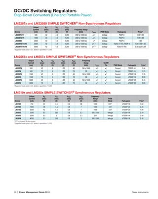 26 | Power Management Guide 2015	 Texas Instruments
DC/DC Switching Regulators
Step-Down Converters (Line and Portable Power)
LM310x and LM285x SIMPLE SWITCHER®
Synchronous Regulators
Device
Output
Current
(mA)
VIN
(max)
(V)
VIN
(min)
(V)
VOUT
(min)
(V)
VOUT
(max)
(V)
Frequency
Range
(kHz)
PWM
Mode Package(s) Price*
LM3103 750 42 4.5 0.6 38 1000 COT1
eTSSOP-16 1.80
LM3100 1500 36 4.5 0.8 7 1000 COT eTSSOP-20 2.35
LM3102 2500 42 4.5 0.8 7 1000 COT eTSSOP-20 1.90
LM2852 2000 5.5 2.85 0.8 3.3 500, 1500 Voltage eTSSOP-14 2.59
LM2853 3000 5.5 3 0.8 3.3 550 Voltage eTSSOP-14 2.00
LM2854 4000 5.5 2.95 0.8 5 500, 1000 Voltage eTSSOP-16 2.40
1
COT = Constant ON-time control.
*Suggested resale price in U.S. dollars in quantities of 1,000.
LM2267x and LM22680 SIMPLE SWITCHER®
Non-Synchronous Regulators
Device
Output
Current
(mA)
VIN
(max)
(V)
VIN
(min)
(V)
VOUT
(min)
(V)
Frequency Range
(kHz) fsync PWM Mode Package(s) Price*
LM22671/74 500 42 4.5 1.285 200 to 1000 Adj 4/– Voltage PSOP-8 1.38/1.32
LM22672/75 1000 42 4.5 1.285 200 to 1000 Adj 4/– Voltage PSOP-8 1.78/1.68
LM22680 2000 42 4.5 1.285 200 to 1000 Adj 4 Voltage PSOP-8 1.85
LM22670/73/76 3000 42 4.5 1.285 200 to 1000 Adj 4/–/– Voltage TO263-7 Thin, PSOP-8 1.98/1.98/1.92
LM22677/78/79 5000 42 4.5 1.285 200 to 1000 Adj 4/–/– Voltage TO263-7 Thin 3.38/3.25/3.38
*Suggested resale price in U.S. dollars in quantities of 1,000.
LM2557x and LM557x SIMPLE SWITCHER®
Non-Synchronous Regulators
Device
Output
Current
(mA)
VIN
(max)
(V)
VIN
(min)
(V)
VOUT
(min)
(V)
VOUT
(max)
(V)
Frequency
Range
(kHz) fsync
On/Off
Pin PWM Mode Package(s) Price*
LM25574 500 42 6 1.23 40 50 to 1000 4 4 Current TSSOP-16 1.48
LM5574 500 75 6 1.23 70 50 4 4 Current TSSOP-16 1.75
LM25575 1500 42 6 1.23 40 50 to 1000 4 4 Current eTSSOP-16 1.76
LM5575 1500 75 6 1.23 70 50 4 4 Current eTSSOP-16 2.20
LM25576 3000 42 6 1.23 40 50 to 1000 4 4 Current eTSSOP-20 2.40
LM5576 3000 75 6 1.23 70 50 4 4 Current eTSSOP-20 3.05
*Suggested resale price in U.S. dollars in quantities of 1,000.
 