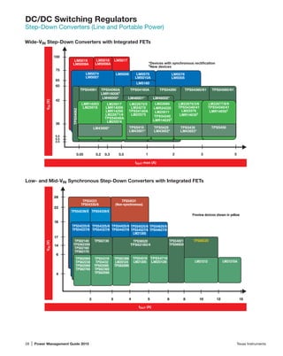 28 | Power Management Guide 2015	 Texas Instruments
DC/DC Switching Regulators
Step-Down Converters (Line and Portable Power)
Low- and Mid-VIN Synchronous Step-Down Converters with Integrated FETs
Wide-VIN Step-Down Converters with Integrated FETs
LM43600*
65
0.05
LM5019
LM5009A
LM5017LM5018
LM5008A
LM5006
0.50.2 0.3 1 2 3 5
75
60
42
36
LM5574
LM5007
LM5575
LM5010A
LM5576
LM5005
TPS54061
LM46000* LM46001* LM46002*
TPS54060A
LMR16006†
TPS54160A TPS54260 TPS54360/61 TPS54560/61
LMR14203
LM25018
LM25017
LMR14006
LMR14206
LM22671/4
TPS54040A
LM25574
LM22672/5
LM24210
TPS54140A
LM25575
LM22680
LMR24220
LM25011
TPS54240
LMR14020†
LM22670/3/6
TPS54340/41
LM25576
LMR14030†
LM22677/8/9
TPS54540/41
LMR14050†
TPS5410
LM43601*
TPS5420
LM43602*
TPS5430
LM43603*
TPS5450
3.5
4.5
5.5
IOUT max (A)
VIN(V)
100
TPS54062
LM5160
*Devices with synchronous rectiﬁcation
†
New devices
TPS54531
(Non-synchronous)
TPS54331
TPS54335/6
TPS54339/ETPS54239/E
TPS54821
TPS56920
TPS54625/6
TPS54627/8
TPS54525/6
TPS54527/8
LM21305
TPS54425/6
TPS54427/8
TPS56520
TPS62180/4
2 3 5 8 12
28
18
14
6
TPS54325/6
TPS54327/8
TPS54225/6
TPS54227/8
TPS62130
TPS54719
LM20136
17
4 6
22
10 15
TPS54319
TPS5432
TPS62085
TPS62360
TPS62090
TPS62366
LM20124
TPS62095
TPS54519
LM21305
4
LM21215A
TPS62140
TPS562200
TPS62160
TPS62170
TPS62065
TPS62230
TPS62080
TPS62740
TPS56C20
IOUT (A)
VIN(V)
Preview devices shown in yellow
LM21212
 