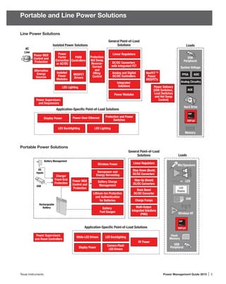 LED Lighting
Display Power
LED Backlighting
Isolated Power Solutions
General Point-of-Load
Solutions
Application-Speciﬁc Point-of-Load Solutions
Loads
AC
Line
NexFETTM
Power
MOSFETs
Linear Regulators
DC/DC Converters
with Integrated FET
Analog and Digital
DC/DC Controllers
Integrated
Solutions
Power Modules
Power
Factor
Correction
or AC/DC
PWM
Controllers
MOSFET
Drivers
Isolated
Power
Modules
Power Supervisors
and Sequencers
Power-Over-Ethernet Protection and Power
Switches
System Voltage
AUX
ASICFPGA
USB
Peripheral
Memory
Hard Drive
DSP/µC
DSP
Analog Circuitry
Power Delivery
(USB Switches,
Load Switches
and Hot Swap
Control)
Power MUX
Control and
Protection
Alternative
Energy
Sources
Protection:
Hot Swap,
Reverse-
Current
and
ORing
Control
LED Lighting
White-LED Drivers
Display Power
Linear Regulators
Charge Pumps
Buck Boost
DC/DC Converter
RF Power
General Point-of-Load
Solutions
Application-Speciﬁc Point-of-Load Solutions
Loads
Step-Down (Buck)
DC/DC Converters
Step-Up (Boost)
DC/DC Converters
Multi-Output
Integrated Solutions
(PMU)
Power Supervisors
and Reset Controllers
LED Backlighting
Camera-Flash
LED Drivers
Flash
Memory
DSP/µC
DSP
DC
Inputs
USB
Rechargeable
Battery
Battery Management
Power MUX
Control and
Protection
Battery Charge
Management
Wireless Power
Nanopower and
 Energy HarvestingCharger
Front-End
Protection
Battery
Fuel Gauges
Lithium-Ion Protection
and Authentication
for Batteries
Mic/Speakers
LED
LCD
Display
SIM
Wireless RF
USB
Peripheral
PA
Line Power Solutions
Portable Power Solutions
Texas Instruments	 Power Management Guide 2015 | 3
Portable and Line Power Solutions
 