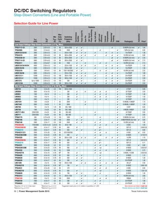 30 | Power Management Guide 2015	 Texas Instruments
DC/DC Switching Regulators
Step-Down Converters (Line and Portable Power)
Selection Guide for Line Power
Device
IOUT
(mA)
VIN
(V)
Min
VOUT
(V)
Max
Duty
Cycle
(%)
Switching
Frequency
(kHz)
Features
EVM Package(s) Price*
Synchronous
Rectifier
PowerGoodPin
SyncPin
180°Out-of-
PhaseSwitching
Adj.SoftStart
Light-Load
Efficiency
External
Compensation
Sequencing/
Tracking
Automotive
Low Input Voltage Step-Down Converters (7 VIN Max)
TPS57112-Q1 2000 2.95 to 6.0 0.8 98 200 to 2000 ✔ ✔ ✔ 16 WQFN (3x3 mm) ✔ 1.64
TPS62085 3000 2.5 to 6.0 0.8 100 2400 ✔ ✔ ✔ ✔ 7 QFN (2x2 mm) 0.95
LM20123/33/43 3000 2.95 to 5.5 0.8 — 250 to 1500 4 4 4 4 4 4 4 16 eTSSOP 1.36
TPS54319 3000 2.95 to 6.0 0.8 98 300 to 2000 ✔ ✔ ✔ ✔ ✔ ✔ ✔ 16 QFN (3x3 mm) 0.80
TPS54338-Q1 3000 2.95 to 6.0 0.8 98 200 to 2000 ✔ ✔ ✔ ✔ 16 WQFN (3x3 mm) ✔ 2.35
TPS57114-Q1 4000 2.95 to 6.0 0.8 98 200 to 2000 ✔ ✔ ✔ ✔ 16 WQFN (3x3 mm) ✔ 2.75
TPS53311 3000 2.9 to 6.01
0.6 85 1000 4 4 4 4 4 16 QFN (3x3 mm) 2.15
LM20124/34/44/54 4000 2.95 to 5.5 0.8 — 250 to 1500 4 4 4 4 4 4 4 16 eTSSOP 1.50
LM20125/45 5000 2.95 to 5.5 0.8 — 250 to 1500 4 4 4 4 4 4 16 eTSSOP 1.56
TPS53316 5000 2.95 to 6 0.6 80 750/1100/2000 4 4 4 4 4 16 QFN (3x3 mm) 2.55
LM20136/46 6000 2.95 to 5.5 0.8 — 250 to 1500 4 4 4 4 4 4 4 16 eTSSOP 1.68
LM21212-1 12000 2.95 to 5.5 0.6 100 300 to 1500 4 4 4 4 4 4 4 20 eTSSOP 3.30
LM21212-2 12000 2.95 to 5.5 0.6 100 300 to 1500 4 4 4 4 4 4 20 eTSSOP 3.30
LM21215 Up to 15000 2.95 to 5.5 0.6 100 500 4 4 4 4 4 4 20 eTSSOP 3.55
LM21215A 15000 2.95 to 5.5 0.6 100 300 to 1500 4 4 4 4 4 4 4 20 eTSSOP 3.55
Mid Input Voltage Step-Down Converters (7 to 30 VIN Max)
LM2734 1000 3.0 to 20 0.8 100 550 to 1600 ✔ 6 TSOP 0.95
LM2650 3000 4.5 to 18 1.5 — 300 ✔ ✔ ✔ ✔ ✔ ✔ 20 TSSOP 3.50
LM2651 1500 4 to 14 1.8 — 300 ✔ ✔ ✔ ✔ ✔ 16 TSSOP 1.40
LM2653 1500 4 to 14 1.5 — 300 ✔ ✔ ✔ ✔ ✔ 16 TSSOP 1.50
LM2655 2500 4 to 14 1.5 — 300 ✔ ✔ ✔ ✔ ✔ 16 TSSOP 1.63
LM27341 1500 3 to 20 1 93 2000 ✔ ✔ 10 WSON, 10 MSOP 1.10
LM27342 2000 3 to 20 1 93 2000 ✔ ✔ 10 WSON, 10 MSOP 1.20
LM2736 750 3 to 18 1.25 96 550, 1600 ✔ 6 SOT 0.85
LM2738 1500 3 to 20 0.8 95 550, 1600 ✔ 8 WSON, 8 MSOP 1.20
LM2717-ADJ 2200/3200 4 to 20 0.6 90 300, 600 ✔ ✔ 24 TSSOP 2.65
LM2717 2200/3200 4 to 20 0.6 90 300, 600 ✔ ✔ 24 TSSOP 2.65
TPS62175 500 4.75 to 28 1.0 100 1000 4 4 4 10 WSON (2x3 mm) 0.70
TPS62160 1000 3.0 to 17 0.9 100 2500 ✔ ✔ ✔ ✔ 8 MSOP/WSON (2x2 mm) 4 0.85
TPS62140 2000 3.0 to 17 0.9 100 2500 ✔ ✔ ✔ ✔ ✔ ✔ 16 QFN (3x3 mm) 1.00
TPS5403/05 1700/2000 4.5/6.5 to 23 3.3/5.0 93 50 to 1100 ✔ ✔ 4 ✔ 8 SOIC 1.05
TPS562200/09 2000 4.5 to 17 0.76 80 650 ✔ ✔/– ✔ SOT-23 0.69/0.58
TPS562219 2000 4.5 to 17 0.76 80 650 ✔ ✔ ✔ ✔/– ✔ SOT-23 0.60
TPS54231/2/3 2000 3.5 to 28 0.8 93 570/1000/300 4 4 4 4 8 SOIC 4 0.55
TPS54239/239E 2000 4.5 to 23 0.76 90 600 ✔ ✔ –/✔ ✔ 8 HSOIC 0.73/0.75
TPS54320 3000 4.5 to 17 0.8 98 200 to 1200 4 4 4 4 4 4 4 14 QFN 1.70
TPS563200/09 3000 4.5 to 17 0.76 80 650 ✔ ✔/– ✔ SOT-23 0.81/0.70
TPS563219 3000 4.5 to 17 0.76 80 650 ✔ 4 ✔ ✔/– ✔ SOT-23 0.71
TPS54331 3000 3.5 to 28 0.8 93 570 4 4 4 4 8 SOIC 4 0.60
TPS54339/339E 3000 4.5 to 23 0.76 90 600 ✔ ✔ –/✔ ✔ 8 HSOIC 0.85/0.87
TPS54332 3500 3.5 to 28 0.8 93 1000 4 4 4 4 8 HSOIC 0.73
TPS54427/8 4000 4.5 to 18 0.76 902
700 ✔ 4 –/4 4 8 HSOIC, 10 SON 0.83/0.85
TPS56428 4000 4.5 to 18 0.76 85 650 ✔ ✔ ✔ ✔ 8 HSOIC 1.15
TPS56528 4000 4.5 to 18 0.76 85 650 ✔ ✔ ✔ ✔ 8 HSOIC 1.20
TPS56520 5000 4.5 to 17 0.6 80 500 ✔ ✔ ✔ ✔ ✔ 20 HTSSOP 1.40
LM21305 5000 3 to 18 0.6 100 250 to 1500 4 4 4 4 4 4 4 28 LLP 2.50
TPS54527/8 5000 4.5 to 18 0.76 902
700 ✔ 4 –/4 4 8 HSOIC 0.98/1.00
TPS54531 5000 3.5 to 28 0.8 90 570 ✔ ✔ ✔ ✔ 8 SOIC 0.80
TPS54627/8 6000 4.5 to 18 0.76 85 650 4 ✔ –/✔ ✔ 8 HSOIC 1.30/1.35
TPS56628 6000 4.5 to 18 0.76 85 700 4 4 4 ✔ 8 HSOIC 1.40
TPS53313 6000 4.5 to 16 0.6 70 250 to 1500 4 4 4 4 4 16 QFN (4x4 mm) 2.60
TPS62180 6000 4 to 15 0.9 100 2000 ✔ ✔ ✔ DSBGA 1.75
TPS56720 7000 4.5 to 17 0.6 80 500 ✔ ✔ ✔ 4 ✔ 20 HTSSOP 1.80
TPS56920 9000 4.5 to 17 0.6 80 500 ✔ ✔ ✔ 4 ✔ 20 HTSSOP 2.00
1
Requires 2.9- to 3.5-V bias input.	
2
Maximum VOUT is 5.5 V.
3
Maximum VOUT is 5.5 V.
4
Maximum VOUT is 5.5 V.
*Suggested resale price in U.S. dollars in quantities of 1,000. New devices are listed in bold red.
Preview devices are listed in bold teal.
 