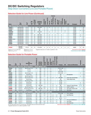 32 | Power Management Guide 2015	 Texas Instruments
DC/DC Switching Regulators
Step-Down Converters (Line and Portable Power)
Selection Guide for Portable Power
Device
IOUT
(mA)
VIN
(V)
VOUT
Adjustable/Fixed
(V)
PeakEfficiency(%)
Switching
Frequency
(typ) (kHz)
RecommendedInductor
Size(µH)
QuiescentCurrent
(typ)(µA)
ShutdownCurrent
(typ)(µA)
PowerGood
Synch.toExt.CLK(Opt.)
DCS-Control™Topology
Package(s) EVM Features and Differentiators
Automotive
Price*
General Purpose, Step-Down (Buck) Regulators — Small, Efficient, Low Iq
TPS62240 300 2.0 to 6.0 Adj. (0.6 to VIN)/1.2/1.8 95 2250 2.2 15 0.1 TSOT-23, SON 4 0.47
LM3670 350 2.5 to 5.5 0.7 to 3.3 — 1000 10 15 0.1 SOT-23 4 0.57
LM3671 600 2.7 to 5.5 1.1 to 3.3 — 2000 2.2 16 0.01 SOT-23, QFN 4 0.70
TPS62260 600 2.0 to 6.0 Adj. (0.6 to VIN)/1.2/1.8 95 2250 2.2 15 0.1 SOT-23, QFN 4 4 0.59
TPS62250 700 2.0 to 6.0 Adj. (0.6 to VIN) 95 2250 2.2 15 0.1 QFN USB applications 0.78
TPS62290 1000 2.3 to 6.0 Adj. (0.6 to VIN)/1.8/3.3 95 2250 2.2 15 0.1 QFN 4 4 0.80
TPS62080 1200 2.3 to 6.0 Adj. (0.5 to 4.0)/1.8/3.3 94 2000 1 30 6.5 4 4 QFN, MSOP 4 Snooze mode, active discharge 0.75
TPS62510 1500 1.8 to 3.8 Adj. (0.6 to VIN) 97 1500 2.2 22 0.1 QFN 4 Output-voltage tracking 0.95
TPS62060 1600 2.3 to 6.0 Adj. (0.6 to VIN)/1.8/3.3 94 3000 1.0 18 0.1 2x2 QFN 4 0.80
TPS62065 2000 2.3 to 6.0 Adj. (0.6 to VIN) 94 3000 1.0 18 0.1 2x2 QFN 4 4 0.85
TPS62067 2000 2.9 to 6.0 Adj. (0.6 to VIN) 97 3000 1.0 18 0.1 4 2x2 QFN 4 4 0.93
TPS62097 2000 2.5 to 6.0 Adj. (0.8 to VIN) 95 1500-2500 1 17 0.7 ✔ ✔ QFN ✔ Tracking, PG, Output Discharge TBD
TPS62085 3000 2.5 to 6.0 Adj. (0.8 to VIN)/1.8/3.3 95 2400 0.47 17 0.7 ✔ ✔ 2x2 QFN ✔ HotRod™ leadframe 1.05
TPS62090 3000 2.0 to 5.5 Adj. (0.8 to VIN)/1.8/2.5/3.3 96 2800/1400 0.47 20 0.6 4 4 3x3 QFN 4 Adj. soft start, frequency select 4 0.95
TPS62095 4000 2.5 to 5.5 Adj. (0.8 to VIN) 95 1400 1 20 0.6 ✔ ✔ 3x3 QFN ✔ Adj. soft start 1.30
General Purpose, Step-Down (Buck) Regulators — Value Line, Relaxed Specification
TPS62560 600 2.5 to 5.5 Adj. (0.6 to VIN)/1.8 95 2250 2.2 15 0.1 SOT-23, QFN 4 3% VOUT tolerance 0.47
TLV62150 1000 4.0 to 17 Adj. (0.9 to 5.0) 96 2250 2.2 19 1.5 4 4 QFN 4 Adj. soft start (opt.) 0.71
TLV62080 1200 2.5 to 5.5 Adj. (0.5 to 4.0) 94 2000 1 30 0.6 4 4 QFN 4 0.52
TLV62565 1500 2.7 to 5.5 Adj. (0.6 to VIN) 94 1500 2.2 50 0.1 4 SOT-23 4 0.60
TLV62084 2000 2.7 to 5.5 Adj. (0.5 to 4.0) 94 2000 1 30 0.6 4 4 SON 4 Pin-to-pin to TLV62080 (2 A) 0.68
TLV62090 3000 2.5 to 5.5 Adj. (0.8 to VIN) 96 1400 0.47 20 0.6 4 4 QFN 4 Adj. soft start 0.74
TLV62130 3000 4.0 to 17 Adj. (0.9 to 5.0) 96 2250 2.2 19 1.5 4 4 QFN 4 Adj. soft start (opt.) 0.86
All of the above devices have an on-chip soft start, undervoltage lockout and thermal protection built in.	 New devices are listed in bold red. Preview devices are listed in bold teal.
*Suggested resale price in U.S. dollars in quantities of 1,000.
Device
IOUT
(mA)
VIN
(V)
Min
VOUT
(V)
Max
Duty
Cycle
(%)
Switching
Frequency
(kHz)
Features
EVM Package(s) Price*
Synchronous
Rectifier
PowerGoodPin
SyncPin
180°Out-of-
PhaseSwitching
Adj.SoftStart
Light-Load
Efficiency
External
Compensation
Sequencing/
Tracking
Automotive
Triple-Channel Step-Down Converters
TPS65261/-1 3000/2000/2000 4.5 to 18 0.6 95 250 to 2000 ✔ ✔ ✔ ✔ ✔ ✔ ✔ ✔ 32 VQFN 1.90
TPS65262/-1 3000/1000/1000 4.5 to 18 0.6 95 600 ✔ ✔ ✔ ✔ ✔ ✔ ✔ 32 VQFN 2.05
TPS65263 3000/2000/2000 4.5 to 18 0.6 95 600 ✔ ✔ ✔ ✔ ✔ ✔ ✔ ✔ 32 VQFN 4 2.35
TPS65263Q1 3000/2000/2000 4.5 to 18 0.6 95 200 to 2300 ✔ ✔ ✔ ✔ ✔ ✔ ✔ ✔ ✔ 32 VQFN 3.00
TPS65580/1 2500/1500/1500 4.5 to 18 0.76 700 ✔ ✔ 4/– ✔ 20 TSSOP 1.72
TPS652510 3000/2000/2000 4.5 to 16 0.8 95 300 to 2200 ✔ ✔ ✔ ✔ ✔ ✔ ✔ ✔ 40 VQFN 4 2.10
TPS65251 3000/2000/2000 4.5 to 18 0.8 95 300 to 2200 ✔ ✔ ✔ ✔ ✔ ✔ ✔ ✔ 40 VQFN 4 2.10
TPS65250 3000/2000/2000 4.5 to 18 0.8 95 300 to 2200 ✔ ✔ ✔ ✔ ✔ ✔ ✔ ✔ 40 VQFN 2.10
TPS65251-1/-2/-3 3000/2000/2000 4.5 to 18 0.8 95 300 to 2200 ✔ ✔ ✔ ✔ ✔ ✔ ✔ ✔ 40 VQFN 2.10
TPS65257 3000/2000/2000 4.5 to 18 0.8 95 300 to 2200 ✔ ✔ ✔ ✔ ✔ ✔ ✔ ✔ 40 VQFN 2.85
TPS65287 3000/2000/2000 4.5 to 18 0.8 95 300 to 2200 ✔ ✔ ✔ ✔ ✔ ✔ ✔ ✔ 40 VQFN 2.75
TPS65288 3000/2000/2000 4.5 to 18 0.8 95 300 to 2200 ✔ ✔ ✔ ✔ ✔ ✔ ✔ ✔ 40 VQFN 2.75
Quad-Channel Step-Down Converters
TPS65400
4000/4000/
2000/2000
4.5 to 18 0.6 95 275 to 2200 ✔ ✔ ✔ ✔ ✔ ✔ ✔ ✔ ✔ 48VQFN 4 3.20
1
Requires 2.9- to 3.5-V bias input.	
2
Maximum VOUT is 5.5 V.
3
Maximum VOUT is 5.5 V.
4
Maximum VOUT is 5.5 V.
*Suggested resale price in U.S. dollars in quantities of 1,000. New devices are listed in bold red.
Preview devices are listed in bold teal.
Selection Guide for Line Power (Continued)
 