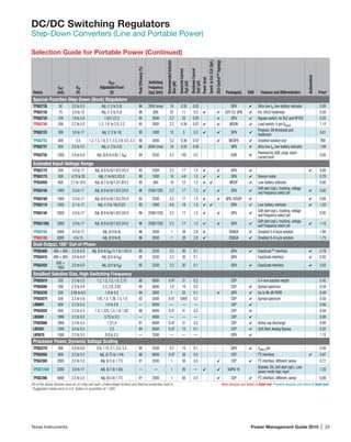 Texas Instruments	 Power Management Guide 2015 | 33
DC/DC Switching Regulators
Step-Down Converters (Line and Portable Power)
Selection Guide for Portable Power (Continued)
Device
IOUT
(mA)
VIN
(V)
VOUT
Adjustable/Fixed
(V)
PeakEfficiency(%)
Switching
Frequency
(typ) (kHz)
RecommendedInductor
Size(µH)
QuiescentCurrent
(typ)(µA)
ShutdownCurrent
(typ)(µA)
PowerGood
Synch.toExt.CLK(Opt.)
DCS-Control™Topology
Package(s) EVM Features and Differentiators
Automotive
Price*
Special-Function Step-Down (Buck) Regulators
TPS62736 50 2.0 to 5.5 Adj. (1.3 to 5.0) 96 2000 (max) 10 0.35 0.02 QFN 4 Ultra-low IQ, low-battery indicator 0.80
TPS62120 75 2.0 to 15 Adj. (1.2 to 5.5) 96 800 22 11 0.3 4 4 SOT-23, QFN 4 Ext. UVLO hysteresis 0.56
TPS62730 100 1.9 to 3.9 1.9/2.1/2.3 95 3000 2.2 25 0.03 4 QFN 4 Bypass switch; for BLE and RF4CE 0.55
TPS62740 300 2.2 to 5.5 1.3, 1.8 to 2.8, 3.3 95 3000 2.2 0.36 0.07 4 4 WSON ✔ Load switch; 4-pin Vselect 1.12
TPS62125 300 3.0 to 17 Adj. (1.2 to 10) 93 1000 10 5 0.3 4 4 QFN 4
Program. EN threshold and
hysteresis
0.61
TPS62743 400 5.5 1.2, 1.5, 1.8, 2.1, 2.5, 2.8, 3.0, 3.3 90 3000 2.2 0.36 0.07 ✔ WCSP8 4 Smallest solution size TBD
TPS62737 500 2.0 to 5.5 Adj. (1.3 to 5.0) 96 2000 (max) 10 0.35 0.02 QFN 4 Ultra-low IQ, low-battery indicator 1.00
TPS62750 1300 2.9 to 6.0 Adj. (0.8 to 0.85 × VIN) 94 2250 2.2 745 0.2 SON 4
Powered by USB; progr. input-
current limit
0.85
Extended Input-Voltage Range
TPS62170 500 3.0 to 17 Adj. (0.9 to 6)/1.8/3.3/5.0 92 2500 2.2 17 1.5 4 4 QFN 4 4 0.60
TPS62175 500 4.75 to 28 Adj. (1 to 6)/3.3/5.0 90 1000 10 4.8 1.5 4 4 QFN 4 Snooze mode 0.70
TPS62050 800 2.7 to 10.0 Adj. (0.7 to 6)/1.5/1.8/3.3 95 850 10 12 1.5 4 4 MSOP 4 Low-battery indicator 0.90
TPS62150 1000 3.0 to 17 Adj. (0.9 to 6)/1.8/3.3/5.0 96 2500/1250 2.2 17 1.5 4 4 QFN 4
Soft start (opt.), tracking, voltage
and frequency select pin
4 0.85
TPS62160 1000 3.0 to 17 Adj. (0.9 to 6)/1.8/3.3/5.0 92 2500 2.2 17 1.5 4 4 QFN,VSSOP 4 4 0.80
TPS62110 1500 3.1 to 17 Adj. (1.2 to 16)/3.3/5 95 1000 6.8 18 1.5 4 4 QFN 4 Low-battery indicator 4 1.20
TPS62140 2000 3.0 to 17 Adj. (0.9 to 6)/1.8/3.3/5.0 96 2500/1250 2.2 17 1.5 4 4 QFN 4
Soft start (opt.), tracking, voltage
and frequency select pin
0.95
TPS62130A 3000 3.0 to 17 Adj. (0.9 to 6)/1.8/3.3/5.0 96 2500/1250 2.2 17 1.5 4 4 QFN 4
Soft start (opt.), tracking, voltage
and frequency select pin
4 1.10
TPS62184 5000 4.0 to 17 Adj. (0.9 to 6) 96 2000 1 28 2.8 ✔ DSBGA ✔ Smallest 5-A buck solution 1.80
TPS62180 6000 4 to 15 Adj. (0.9 to 6) 96 2000 1 28 2.8 ✔ DSBGA ✔ Smallest 6-A buck solution 1.75
Dual Output, 180° Out-of-Phase
TPS62400 400 + 600 2.5 to 6.0 Adj. (0.6 to VIN) /1.1 to 1.9/3.3 95 2250 3.3 30 0.1 QFN 4 EasyScale™ interface 4 0.78
TPS62410 800 + 800 2.6 to 6.0 Adj. (0.6 to VIN) 95 2250 3.3 30 0.1 QFN EasyScale interface 4 0.93
TPS62420
600 +
1000
2.6 to 6.0 Adj. (0.6 to VIN) 95 2250 3.3 30 0.1 QFN 4 EasyScale interface 4 0.93
Smallest Solution Size, High Switching Frequency
TPS62619 350 2.3 to 5.5 1.2, 1.3, 1.5, 1.8, 2.15 90 6000 0.47 31 0.2 CSP 0.4-mm solution height 0.45
TPS62690 500 2.3 to 4.8 2.2, 2.8, 2.85 95 4000 1.0 19 0.2 CSP 4 Spread spectrum 0.58
TPS62230 500 2.05 to 6.0 1.0 to 3.3 94 3000 1 22 0.1 4 QFN 4 Up to 90-dB PSRR 0.49
TPS62674 500 2.3 to 4.8 1.05, 1.2, 1.26, 1.5, 1.8 92 5500 0.47 5000 0.2 CSP 4 Spread spectrum 0.50
LM8801 600 2.3 to 5.5 1.0 to 2.9 — 6000 — — — CSP 4 0.80
TPS62620 600 2.3 to 5.5 1.2, 1.225, 1.5, 1.8, 1.82 90 6000 0.47 31 0.2 CSP 4 0.58
LM3691 1000 2.3 to 5.5 0.75 to 3.3 — 4000 — — — CSP 4 0.80
TPS62660 1000 2.3 to 5.5 1.2/1.8 91 6000 0.47 31 0.2 CSP 4 Active cap discharge 0.80
LM3281 1200 3.0 to 5.5 3.3 94 6000 0.47 15 0.1 CSP ✔ Soft Start,Analog Bypass 0.30
LM3678 1500 2.5 to 5.5 0.8 to 3.3 — 3300 — — — QFN 4 1.15
Processor Power, Dynamic Voltage Scaling
TPS62270 400 2.0 to 6.0 0.9, 1.15, 2.1, 2.5, 3.3 95 2250 2.2 15 0.1 QFN 4 Vselect pin 0.49
TPS62650 800 2.3 to 5.5 Adj. (0.75 to 1.44) 86 6000 0.47 38 0.5 CSP I2
C Interface 4 0.67
TPS62360 3000 2.5 to 5.5 Adj. (0.5 to 1.77) 91 2500 1 56 0.5 4 CSP 4 I2
C interface, different. sense 0.77
TPS62134A 3200 3.0 to 17 Adj. (0.7 to 1.05) — — 1 20 — ✔ ✔ VQFN-16
Skylake, EN, Soft start (opt.), Low
power mode logic input
1.20
TPS62366 4000 2.5 to 5.5 Adj. (0.5 to 1.77) 91 2500 1 56 0.5 4 CSP 4 I2
C interface, different. sense 0.86
All of the above devices have an on-chip soft start, undervoltage lockout and thermal protection built in.	 New devices are listed in bold red. Preview devices are listed in bold teal.
*Suggested resale price in U.S. dollars in quantities of 1,000.
 