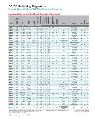 36 | Power Management Guide 2015	 Texas Instruments
DC/DC Switching Regulators
Step-Up (Boost)/Flyback/SEPIC and Inverting Converters
Device1
Switch
Current
Limit
(typ)
(mA)
VIN
(V)
VOUT
Adj.
(V)
VOUT
Fixed
(V)
PeakEfficiency(%)
SwitchingFrequency
(typ)(kHz)
Recommended
InductorSize(µH)
QuiescentCurrent
(typ)(µA)
ShutdownCurrent
(typ)(µA)
Synchronous
Rectification
Features2
Package(s) EVM
Automotive
Price*
Step-Up Regulators — Up to 10-A Switch Limit (Continued)
TL497A 500 4.5 to 12 (VIN + 2) to 30 — 85 — — 11 mA 6000 14 TSSOP, 14 SOIC 0.90
TPS61080 500 2.5 to 6.0 VIN to 27 — 87 600/ 1200 4.7 — — (3x3 mm) QFN ✔ 0.95
TPS61240 600/700 2.3 to 5.5 — 5 90 3500 1 30 1.5 ✔ UVLO (2x2) SON, 6-WCSP ✔ ✔ 0.55
TPS61070 600 0.9, 2.3 to 5.5 1.8, 2.3 to 5.5 — 90 1200, 600 4.7 19 0.05 ✔ UVLO 6 SOT-23 ✔ 0.45
TPS61260 700 0.8 to 4.0 1.8 to 4.0 3.3 95 2.3 4.7 29 0.1 ✔ UVLO (2x2 mm) SON ✔ 0.55
TPS61028 800 0.9 to 5.5 1.8 to 5.5 — 96 600 6.8 25 0.1 ✔ LBI, UVLO (3x3 mm) QFN ✔ ✔ 0.75
LM2621 1000 1.2 to 1.4 1.24 to 14 — 90 2000 6.8 80 2.5 8 TSSOP ✔ 0.65
LM5001 1000 3.1 to 75 1.26 and up — 96 1500 100 3100 95 UVLO 8 SOIC, (4x4 mm) SON ✔ 1.85
TPS61291 1000 0.9 to 5.0 — 2.5, 3, 3.3 95 — 3.3 6.1 0.015 ✔ UVLO, boost + bypass (2x2 mm) QFN ✔ 0.68
TPS61014
1010,1060,
1130
0.8 to 3.3 — 2.8, 3, 3.3 95 500 10 36 1 ✔ LBI, UVLO 10 MSOP, (3x3 mm) QFN 1.26
TPS61093 1100 1.6 to 6 VIN to 17 — 88 1200 2.2 900 1 UVLO (2.5x2.5 mm) SON ✔ ✔ 1.20
TPS61010 1130 0.8 to 3.3 1.5 to 3.3 — 95 500 10 36 1 ✔ LBI, UVLO 10 MSOP, (3x3 mm) QFN ✔ 1.16
LM4510 1200 2.7 to 5.5 VIN to 18 — 85 1000 4.7 1700 — UVLO (3x3 mm) SON ✔ 1.80
TPS61081 1200 2.5 to 6.0 VIN to 27 — 87 1200 4.7 6000 1 (3x3 mm) QFN ✔ 1.25
TPS61170 1200 3.0 to 18 VIN to 38 — 93 1200 10 2300 1 UVLO (2x2) QFN ✔ 1.20
LM27313 1250 2.7 to 14 VIN to 28 — 90 1600 10 2100 — 5 SOT-23 0.61
LM2731 1400 2.7 to 14 VIN to 22 — 90 1600 10 2000 — 5 SOT-23 ✔ 1.08
MC34063A 1500 3 to 40 3 to 39.5 — — 100 — — 1 UVLO (4x4 mm) QFN, 8 SOIC ✔ 0.21
TPS61020 1500 0.9 to 5.5 1.8 to 5.5 — 96 600 6.8 26 0.1 ✔ LBI, UVLO (3x3 mm) QFN ✔ 0.80
TPS61024 1500 0.9 to 5.5 1.8 to 5.5 3, 3.3, 5 96 600 6.8 26 0.1 ✔ LBI, UVLO (3x3 mm) QFN 0.80
TPS61200 1500 0.3 to 5.5 0 to VIN 3.3, 5 90 1650 2.2 50 1 ✔ UVLO (3x3 mm) QFN ✔ 1.00
TPS61251 1500 2.3 to 6 3 to 6.5 — 92 3500 1.5 30 0.85 ✔ PG, UVLO (2x2 mm) QFN ✔ 0.75
TPS61252 1500 2.3 to 6 3 to 6.5 — 92 3250 1.5 30 0.85 ✔ PG, UVLO (2x2 mm) QFN ✔ 0.75
LM2733 1550 2.7 to 14 VIN to 40 — 90 1600 10 2100 — 5 SOT-23 ✔ 1.04
LM2622 1650 2 to 12 VIN to 18 — 90 1300 10 1300 — 8 MSOP 0.91
TPS61026 1800 0.9 to 5.5 1.8 to 5.5 — 96 600 6.8 26 0.1 ✔ LBI, UVLO (3x3 mm) QFN ✔ ✔ 0.85
LM2698 1900 2.7 to 12 VIN to 17 — 94 1250 10 1300 — 8 MSOP ✔ 1.83
LM5000 2000 3.1 to 40 1.26 and up — 90 1300 33 2000 18 UVLO 16 TSSOP, (4x4 mm) SON ✔ 2.00
TPS61254 2150 2.5 to 4.85 — 4.5, 5 93 3500 1 37 0.85 ✔ UVLO (1.2x1.3 mm) 9 CSP ✔ 0.75
TPS61091 2200 1.8 to 5.5 — 3.3, 5 96 600 6.8 20 0.1 ✔ LBI, UVLO (4x4 mm) QFN 0.95
LM2623 2200 0.8 to 14 1.24 to 14 — 90 2000 4.7 80 — 8 MSOP, (4x4 mm) SON ✔ 1.09
TPS61090 2200 1.8 to 5.5 1.8 to 5.5 — 96 600 6.8 20 0.1 ✔ LBI, UVLO (4x4 mm) QFN ✔ 0.95
LM3224 2450 2.7 to 7 VIN to 20 — 90 1250 10 1300 — 8 MSOP ✔ 1.10
LM3310 2600 2.5 to 7 VIN to 20 — 93 1280 10 3100 — UVLO (4x4 mm) QFN 1.38
LM3311 2600 2.5 to 7 VIN to 20 — 93 1280 10 3100 — UVLO (4x4 mm) QFN 1.38
TPS61085 2600 2.3 to 6
(VIN + 0.5) to
18.5
— 91 650/1200 6.8/3.3 70 1 UVLO, adj SS, sel. fsw 8 TSSOP, 8 MSOP ✔ ✔ 0.95
TPS61086 2600 2.3 to 6
(VIN + 0.5) to
18.5
— 91 1200 3.3 70 1
UVLO, adj SS, sel. forced
PWM
(3x3 mm) QFN ✔ 0.95
LM2735 3000 2.7 to 5.5 VIN to 24 — 90 1600 15 3400 — 5 SOT-23, 8 MSOP, (3x3) QFN ✔ 1.25
LM2700 3600 2.2 to 12 1.26 to 17.5 — 92 1250 4.7 1300 — 14 TSSOP, (4x4) QFN ✔ 1.71
TPS61253 3620
2.65 to 4.85,
4.35, 4.85
— 4.5, 5, 5.1 93 3500 1 37 0.85 ✔ UVLO (1.2x1.3 mm) 9 CSP ✔ 0.80
TPS61175 3800 2.9 to 18 VIN to 38 — 93 200-2200 10 3500 1.5 UVLO 14 TSSOP ✔ ✔ 1.60
TPS61087 4000 2.5 to 6.0
(VIN + 0.5) to
18.5
— 91
650/
1200
3.3 75 1 UVLO, adj SS, sel. fsw (3x3 mm) QFN ✔ 1.60
TPS61030 4000 1.8 to 5.5 1.8 to 5.5 3.3, 5 96 600 6.8 20 0.1 ✔ LBI, UVLO (4x4 mm) QFN, 16 TSSOP ✔ 1.25
TPS61230 5000 2.3 to 5.5 2.4 to 5.25 — 96 2000 1 35 1.5 ✔ UVLO (3x3 mm) SON ✔ 1.15
TPS55330 6600 2.9 to 16 3 to 22 — 92 1200 2.2 500 2.7 PG, UVLO (3x3) QFN ✔ 1.75
TPS55340 6600 2.9 to 32 3 to 38 — 95 1200 10 500 2.7 PG, UVLO 14 TSOP, (3x3) QFN ✔ 4 1.85
TPS61235 7000 2.3 to 5.5 — 5.1 96 1000 1 5 0.2 ✔
SS, overload, overvoltage
and over-thermal
protections
QFN ✔ TBD
Selection Guide for Step-Up (Boost) Converters (Continued)
1
All devices listed have thermal and/or short-circuit protection except TL499A and TL497A.
2
UVLO = undervoltage lockout; LBI = low-battery indicator; PG = Power Good;
VSEL= ability to select different output voltages.
*Suggested resale price in U.S. dollars in quantities of 1,000. New devices are listed in bold red.
Preview devices are listed in bold teal.
 