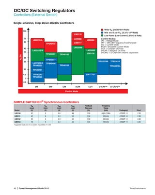 40 | Power Management Guide 2015	 Texas Instruments
DC/DC Switching Regulators
Controllers (External Switch)
Single-Channel, Step-Down DC/DC Controllers
TPS40180
TPS40100
TPS40170
TPS40057
TPS40077
LM5115/A
LM5116
VM CM COT
100
75
42
40
LM25115/A
2.5
VFF ECM D-CAP™ D-CAP2™
60
LM5088
LM5117
LM5085
LM25085
LM3150
TPS40400LM27402/3
TPS40303
20 TPS53219A
3
TPS53014
TPS53819A
4.5
28
LM25088
TPS40197
TPS40040
TPS40020
13
Wide VIN (24/28/48-V Rails)
Mid and Low VIN (3.3/5/12-V Rails)
Low Power (Low-Current 3.3/5/12-V Rails)
Control Mode
VIN(V)
LM1770/1
Control Modes:
VM = Voltage Mode
VFF = VM with Frequency Feed-forward
CM = Current Mode
ECM = Emulated Current Mode
COT = Constant On Time
D-CAP = Adaptive On Time
D-CAP2 = D-CAP with ceramic capacitors
SIMPLE SWITCHER®
Synchronous Controllers
Device
VIN
(max)
(V)
VIN
(min)
(V)
VOUT
(min)
(V)
VOUT
(max)
(V)
Feedback
Tolerance
(%)
Frequency
Range
(kHz) Package(s) Price*
LM3150 42 6 0.6 Adj 1.50 Adj to 1 MHz eTSSOP-14 2.30
LM3151 42 6 3.3 3.3 1.50 250 kHz eTSSOP-14 2.30
LM3152 33 6 3.3 3.3 1.50 500 kHz eTSSOP-14 2.30
LM3153 18 6 3.3 3.3 1.50 750 kHz eTSSOP-14 2.30
*Suggested resale price in U.S. dollars in quantities of 1,000.
 