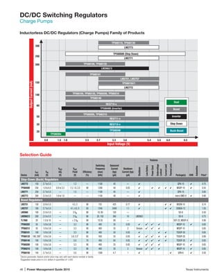 46 | Power Management Guide 2015	 Texas Instruments
DC/DC Switching Regulators
Charge Pumps
Inductorless DC/DC Regulators (Charge Pumps) Family of Products
5.5
Input Voltage (V)
6.56.05.43.63.32.5 2.71.81.50.9
300
250
150 TPS60150/1
TPS60101
200
100
60
50
30
20
TPS60400 (Inverter)
TPS60500 (Step Down)
TPS60240
REG711-x
REG710-x
REG710-x
TPS60200, TPS60210
TPS60100, TPS60120
LM2751, LM2757
LM2772
LM2771
LM2773
TPS60110, TPS60130
OutputCurrent(mA)
TPS60100, TPS60120, TPS60200, TPS60210
TPS60140
Buck-Boost
Step Down
Inverter
Dual
Boost
TPS6030x
LM2662/3
Selection Guide
Device
IOUT
(mA)
VIN
(V)
VOUT
Adj.
(V)
VOUT
Fixed
(V)
Efficiency
(%)
Switching
Frequency
(max)
(kHz)
Quiescent
Current
(typ)
(µA)
Shutdown
Current (typ)
(µA)
Features
Package(s) EVM
Automotive
Price*
Shutdown
LowBattery
PowerGood
Undervoltage
Lockout
CurrentLimit
ThermalLimit
Step-Down (Buck) Regulators
LM2772 150 2.7 to 5.5 — 1.2 — 1100 45 — 4 QFN-10 4 0.75
TPS60500 250 1.8 to 6.5 0.8 to 3.3 1.5, 1.8, 3.3 90 1200 40 0.05 4 4 4 4 4 MSOP-10 4 0.55
LM2771 250 2.7 to 5.5 — 1.5 — 1100 45 — 4 QFN-10 0.85
LM2773 300 2.5 to 5.5 1.6 to 1.8 — — 1150 48 — 4 micro SMD-9 4 0.90
Boost Regulators
LM2751 150 2.8 to 5.5 4.5, 5 90 725 425 0.77 4 4 4 WSON-10 0.74
LM2757 180 2.7 to 5.5 4.1, 4.5, 5 93 1240 2400 1.1 4 4 4 DSBGA-12 1.55
LM2660 100 2.5 to 5.5 — 2 VIN 88 10, 80 120 — SO-8 0.50
LM2662/3 200 2.5 to 5.5 — 2 VIN 86 20, 150 300 10 LM2663 SO-8 0.75
TL7660 20 1.5 to 10 —  2 VIN 99 10.35 80 — SOT-23, MSOP-8 0.80
TPS60202 50 1.8 to 3.6 — 3.3 90 400 35 0.05 4 41
41 4 MSOP-10 4 0.65
TPS60212 50 1.8 to 3.6 — 3.3 90 400 35 2 Snooze 41
41 4 MSOP-10 0.65
TPS60101 100 1.8 to 3.6 — 3.3 90 400 50 0.05 4 4 4 TSSOP-20 0.65
TPS60120 100, 2001
1.8 to 3.6 — 3.0, 3.31
85 450 55 0.05 4 41
41 4 4 TSSOP-20 0.80
TPS60140 100 1.8 to 3.6 — 5.0 70 450 65 0.05 4 41
41 4 4 TSSOP-20 4 0.65
TPS60200 100 1.8 to 3.6 — 3.3 90 400 35 0.05 4 41
41 4 MSOP-10 4 0.65
TPS60210 100 1.8 to 3.6 — 3.3 90 400 35 2 Snooze 41
41 4 MSOP-10 4 0.65
TPS60150 140 2.7 to 5.5 — 5.0 90 1500 4.7 1 4 4 QFN-6 4 0.50
1
Device parameter, feature and/or price may vary with each device number in family.
*Suggested resale price in U.S. dollars in quantities of 1,000.
 