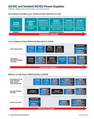6 | Power Management Guide 2015	 Texas Instruments
AC/DC and Isolated DC/DC Power Supplies
PWMs, Resonant Controllers and Switchers
LM5027
Act-Clamp
with Pre-Bias,
HV Start-Up
LM5025
Act-Clamp,
HV Start-Up
LM5026
I-Mode
Act-Clamp,
HV Start-Up
UCC2897A
Adv. I-Mode
Act-Clamp,
HV Start-Up
LM5035/9
Half-Bridge
with Integrated
Drivers, HV Start-Up
Dual Outputs
Push-Pull, Half-Bridge,
Full-Bridge
Active-Clamp Forward
UCC25600
Resonant
Half-Bridge
Current Mode
Voltage Mode
UCC28230/1
Intermediate
Bus
Features/Level of Integration
Voltage or
Current Mode
LM5045/6
Full-Bridge,
with Integrated
Drivers, Pre-Bias,
HV Start-Up
LM(2)5037
Dual-Mode PWM
Controller with
Alternating Outputs
UCC28250
Half-Bridge
with Pre-Bias
Low- to Medium-Power PWM Controllers (25 W to 350 W)
LM5026
Adv. I-Mode
Act-Clamp,
HV Start-Up
UCC25600
Resonant Half-Bridge
Secondary Side Control
Push-Pull, Half-Bridge,
Full-Bridge
Soft-Switching, ZVT, ZVS
(Phase-shifted full-
bridge, resonant,
active-clamp forward)
UCC28230/1
Intermediate Bus
LM5046
φ-Shift Full-Bridge
Integrated Drivers,
HV Start-Up, Pre-Bias
UCC2895
BiCMOS Adv.
φ-Shift PWM
Controller
UCC2897A
Adv. I-Mode
Act-Clamp,
HV Start-Up
Voltage or
Current Mode
Current Mode
Voltage Mode
Features/Level of Integration
LM5045
Full-Bridge Controller
Integrated Drivers,
HV Start-Up, Pre-Bias
LM(2)5037
Dual-Mode PWM
Controller with
Alternating Outputs
UCC28250
Half-Bridge
with Pre-Bias
UCC28250
Half-Bridge with
Pre-Bias Operation
UCC28950
Green φ-Shift Full-Bridge
Controller with
Synchronous Rectiﬁcation
UCC28950
Green φ-Shift Full-Bridge
Controller with
Synchronous Rectiﬁcation
Medium- to High-Power PWM Controllers (300 W)
Green-Mode Controllers (up to 150 W) and 700-V Switchers (10 W)
UCC28630
High-Power
Flyback with
Primary-Side
Regulation and
Peak-Power Mode
UCC28880
UCC28910
700-V Switchers
Features/Level of Integration
Switchers Green-Mode Controllers
UCC28700/1/2/3
Constant Voltage,
Constant Current
with Primary-Side
Regulation
Flybacks
UCC28600/10
LM5021
LM5023
8-Pin Green-Mode
Controllers
UCC28740
Constant Voltage
and Constant
Current Flyback
with Optocoupler
Feedback
UCC2871X
UCC2872X
Constant Voltage
and Constant Current
with 700-V Start-Up
Switch Flybacks
 