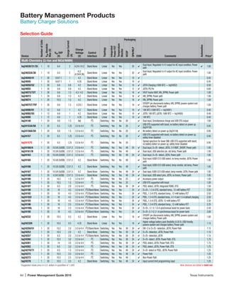 64 | Power Management Guide 2015	 Texas Instruments
Battery Management Products
Battery Charger Solutions
Selection Guide
Device
NumberofCells
VINAbsolute
Max(V)
VIN OVP
(V)
ChargeCurrent
(A)
Charge
Voltage
(V)
Control
Interface
Topology
Integrated
PowerFET
Temperature
Monitor
Packaging
EVM Comments
Automotive
Price*
WCSP
QFN/MLP
Multi-Chemistry (Li-Ion and NiCd/NiMH)
bq24030/31/35 1 18 6.4 2 4.2/4.1/4.2 Stand Alone Linear Yes Yes 20 ✔
Dual Input, Regulated 4.4-V output for AC input condition, Power
path
✔ 1.80
bq24032A/38 1 18 6.4 2
4.2/
(4.24/4.36)
Stand Alone Linear Yes Yes 20 ✔
Dual Input, Regulated 4.4-V output for AC input condition, Power
path
1.80
bq24040/41 1 30 6.6/7.1 1 4.2 Stand Alone Linear Yes Yes 10 ✔ 0.45
bq24045 1 30 6.6/7.1 1 4.35 Stand Alone Linear Yes Yes 10 ✔ 0.45
bq24050/52 1 30 6.6 0.8 4.2 Stand Alone Linear Yes Yes 10 ✔ JEITA Charging (100K NTC — bq24052) 0.50
bq24055 1 30 6.6 0.8 4.2 Stand Alone Linear Yes Yes 12 ✔ JEITA, PG Pin 0.60
bq24072/72T 1 28 6.6 1.5 4.3 / 4.2 Stand Alone Linear Yes Yes 16 ✔ VOUT tracks VBAT,VIN_DPPM, Power path 1.00
bq24073 1 28 6.6 1.5 4.2 Stand Alone Linear Yes Yes 16 ✔ VIN_DPPM, Power path 1.00
bq24074 1 28 10.5 1.5 4.2 Stand Alone Linear Yes Yes 16 ✔ VIN_DPPM, Power path 1.00
bq24075T/79T 1 28 6.6 1.5 4.2/4.1 Stand Alone Linear Yes Yes 16 ✔
SYSOFF pin disconnects battery,VIN_DPPM, powers system and
charges battery, Power path
1.00
bq24090/91 1 12 6.6 1 4.2 Stand Alone Linear Yes Yes 10 ✔ 10K NTC (100K NTC — bq24091) 0.40
bq24092/93 1 12 6.6 1 4.2 Stand Alone Linear Yes Yes 10 ✔ JEITA, 10K NTC (JEITA, 100K NTC — bq24093) 0.40
bq24095 1 12 6.6 1 4.35 Stand Alone Linear Yes Yes 10 ✔ 10K NTC 0.40
bq24140 1 20 9.8 1.5 Adj I2
C Switching Yes No 30 ✔ Dual input, Simultaneous charge and USB OTG output 1.60
bq24153A/58 1 20 6.5 1.25 3.5 to 4.4 I2
C Switching Yes No 20 ✔
USB OTG supported with boost, no battery detect on power up
(bq24158)
0.95
bq24156A/59 1 20 9.8 1.5 3.5 to 4.4 I2
C Switching Yes No 20 ✔ No battery detect on power up (bq24159) 0.95
bq24157 1 20 6.5 1.25 3.5 to 4.4 I2
C Switching Yes No 20 ✔
USB OTG supported with boost, no battery detect on power up,
safety timer disabled
0.90
bq24157S 1 20 6.5 1.25 3.5 to 4.4 I2
C Switching Yes No 20
Spread spectrum for lower EMI. USB OTG supported with boost,
no battery detect on power up, safety timer disabled
0.95
bq24160/A 1 20 10.5/6.5(USB) 2.5/1.5 3.5 to 4.4 I2
C Switching Yes Yes 49 24 ✔ Dual input, D+/D– detect, JEITA, 3-V VBAT_SHORT, Power path 1.95
bq24161/B 1 20 10.5/6.5(USB) 2.5/1.5 3.5 to 4.4 I2
C Switching Yes Yes 49 ✔ Dual input, USB selection pin, std temp, Power path 1.95
bq24163 1 20 10.5/6.5(USB) 2.5/1.5 3.5 to 4.4 I2
C Switching Yes No 49 24 ✔ Dual input, D+/D– detect, JEITA, Power path 1.95
bq24165 1 20 10.5/6.5(USB) 2.5/1.5 4.2 Stand Alone Switching Yes No 49 ✔
Dual input, IUSB1/2/3 USB select, no temp monitor, JEITA, Power
path
1.95
bq24166 1 20 10.5/6.5(USB) 2.5/1.5 4.2 Stand Alone Switching Yes Yes 49 ✔
Dual input, IUSB1/2/3 USB select, temp monitor, std temp, Power
path
1.95
bq24167 1 20 10.5/6.5(USB) 2.5/1.5 4.2 Stand Alone Switching Yes Yes 49 24 ✔ Dual input,IUSB1/2/3 USB select,temp monitor,JEITA,Power path 1.95
bq24168 1 20 6.5/6.5(USB) 2.5/1.5 3.5 to 4.4 Stand Alone Switching Yes Yes 49 24 ✔ Dual input, USB select pins, JEITA, no timers, Power path 1.95
bq24180 1 20 16.5 1.5 3.5 to 4.4 I2
C Switching Yes Yes 25 ✔ Accessory power output 1.00
bq24185 1 20 16.5 1.5 3.5 to 4.4 I2
C Switching Yes Yes 25 ✔ USB OTG supported with boost 1.00
bq24187 1 30 6.5 2.0 3.5 to 4.4 I2
C Switching Yes Yes 36 24 ✔ PSEL detect, JEITA, Integrated RSNS, OTG 1.50
bq24190 1 20 18 4.5 3.5 to 4.4 I2
C/Stand Alone Switching Yes Yes 24 ✔ D+/D–, 1.3-A OTG, standard temp., 12-mW battery FET 2.50
bq24192 1 20 18 4.5 3.5 to 4.4 I2
C/Stand Alone Switching Yes Yes 24 ✔ PSEL, 1.3-A OTG, standard temp., 12-mW battery FET 2.50
bq24192I 1 20 18 4.5 3.5 to 4.4 I2
C/Stand Alone Switching Yes Yes 24 ✔ PSEL,1.3-A OTG,standard temp.,4.1-V and 1.5-A default charging 2.50
bq24193 1 20 18 4.5 3.5 to 4.4 I2
C/Stand Alone Switching Yes Yes 24 ✔ PSEL, 1.3-A OTG, JEITA, 12-mW battery FET 2.50
bq24196 1 20 18 2.5 3.5 to 4.4 I2
C/Stand Alone Switching Yes Yes 24 ✔ PSEL, 1.3-A OTG, standard temp., 12-mW battery FET 2.25
bq24195L 1 20 18 2.5 3.5 to 4.4 I2
C/Stand Alone Switching Yes Yes 24 ✔ D+/D–, 5.1-V, 1.0-A synchronous boost for power bank 2.50
bq24195 1 20 18 4.5 3.5 to 4.4 I2
C/Stand Alone Switching Yes Yes 24 ✔ D+/D–,5.1-V, 2.1-A synchronous boost for power bank 2.80
bq24232 1 28 10.5 0.5 4.2 Stand Alone Linear Yes Yes 16 ✔
SYSOFF pin disconnects battery,VIN_DPPM, powers system and
charges battery, Power path
1.00
bq24232H 1 28 10.5 0.5 4.35 Stand Alone Linear Yes Yes 16 ✔
Higher voltage battery pack flexibility (4.35 V), USB friendly,
powers system and charges battery, Power path
1.15
bq24250/51 1 20 10.5 2.0 3.5 to 4.4 I2
C/Stand Alone Switching Yes Yes 30 24 ✔ EN1-2 or D+/D– detection, JEITA, Power Path 1.15
bq24253 1 20 10.5 2.0 4.2 Stand Alone Switching Yes Yes 30 24 ✔ D+/D– detection, JEITA, Power Path 1.15
bq24257 1 20 6.5 2.0 3.5 to 4.4 I2
C/Stand Alone Switching Yes Yes 30 24 ✔ D+/D– detection, JEITA 1.15
bq24260 1 30 10.5 3.0 3.5 to 4.4 I2
C Switching Yes Yes 36 24 ✔ D+/D– detect, JEITA, Power Path, OTG 1.75
bq24261 1 30 14 3.0 3.5 to 4.4 I2
C Switching Yes Yes 36 24 ✔ PSEL detect, JEITA, Power Path, OTG 1.75
bq24262 1 30 6.5 3.0 3.5 to 4.4 I2
C Switching Yes Yes 36 24 ✔ PSEL detect, JEITA, Power Path, OTG 1.75
bq24270/71 1 20 6.5 1.5 3.5 to 4.4 I2
C Switching Yes Yes 49 24 ✔ D+/D- detect or PSEL, JEITA, Power Path 1.25
bq24272 1 20 10.5 2.5 3.5 to 4.4 I2
C Switching Yes Yes 49 24 ✔ Power Path 1.25
bq24273 1 20 10.5 2.5 3.5 to 4.4 I2
C Switching Yes Yes 49 ✔ Non-Power Path 1.25
bq24278 1 20 10.5 2.5 4.2 Stand Alone Switching Yes Yes 49 24 ✔ Input current limit programming input 1.25
*Suggested resale price in U.S. dollars in quantities of 1,000.	 New devices are listed in bold red.
	
 