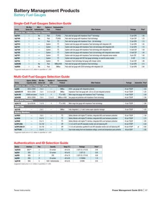 Texas Instruments	 Power Management Guide 2015 | 67
Battery Management Products
Battery Fuel Gauges
Single-Cell Fuel Gauges Selection Guide
Device
Min Max
Series Cell
SHA-1
Authentication
System or
Pack
Communication
Protocol Other Features Package Price*
Lithium-Ion, Lithium-Polymer Chemistry
bq27541 1 Yes Pack I2
C/HDQ Pack-side fuel gauge with Impedance Track™ technology 12-pin QFN 1.45
bq27545 1 Yes Pack I2
C/HDQ Pack-side fuel gauge with Impedance Track technology 15-pin CSP 1.23
bq27411 1 — Pack I2
C Pack-side fuel gauge with Impedance Track - Lite technology 12-pin QFN 1.15
bq27510 1 — System I2
C System-side fuel gauge with Impedance Track technology with integrated LDO 12-pin QFN 1.45
bq27441 1 — System I2
C System-side fuel gauge with Impedance Track-Lite technology with integrated LDO 12-pin QFN 1.15
bq27520 1 — System I2
C System-side fuel gauge with Impedance Track technology with integrated LDO 15-ball CSP 1.50
bq27425 1 — System I2
C System-side fuel gauge with Impedance Track Lite technology with integrated sense resistor 15-ball CSP 1.40
bq27421 1 — System I2
C System-side fuel gauge with Impedance Track technology with integrated sense resistor 9-pin CSP 1.40
bq27621 1 — System I2
C System-side fuel gauge with DVC fuel gauge technology; no need for sense resistor 9-CSP 1.10
bq2753x 1 — System I2
C Impedance Track technology fuel gauge with charger control 15-pin CSP 1.80
bq28z560 1 Yes Pack SMBus/HDQ Pack-side fuel gauge with Impedance Track technology 12-pin QFN 3.15
bq28550 1 Yes Pack SMBus Pack-side fuel gauge with CEDV technology with integrated LDO 12-pin QFN 2.90
*Suggested resale price in U.S. dollars in quantities of 1,000.	
Multi-Cell Fuel Gauges Selection Guide
Device
Approx. Battery
Capacity (mAh)
Min Max
Series Cell
Number of
LEDs
Communication
Protocol Other Features Package Automotive Price*
Lithium-Ion, Lithium-Polymer, LiFePO4 Chemistry
bq3060 500 to 32000 2 to 4 — SMBus CEDV+ gas gauge with integrated protector 24-pin TSSOP 3.55
bq20z655-R1 800 to 32000 2 to 4 3, 4, 5 or LCD SMBus Impedance Track fuel gauge with LED or LCD and integrated protector 44-pin TSSOP 5.20
bq34z100 65000 and above 1 to 16 4 I2
C or HDQ Wide-range fuel gauge with Impedance Track™ technology 14-pin TSSOP 2.50
bq34z950 800 to 32000 2 to 4 3, 4 or 5 SMBus or HDQ Gas gauge and protection with Impedance Track technology 44-pin TSSOP 2.30
Lead Acid Chemistry
bq34z110 Up to 650 Ah 1 to 16 4 I2
C or HDQ Wide-range fuel gauge with Impedance Track technology 14-pin TSSOP 3.90
Super Cap
bq33100 — 2 to 5 — SMBus Fully integrated 2, 3, 4 and 5 series super capacitor manager 24-pin TSSOP 4.20
Battery Monitors
bq76920 — 3 to 5 — I2
C Battery Monitor with digital I2
C interface, integrated ADCs and hardware protection 20-pin TSSOP 1.50
bq76930 — 6 to 10 — I2
C Battery Monitor with digital I2
C interface, integrated ADCs and hardware protection 30-pin TSSOP 2.75
bq76940 — 9 to 15 — I2
C Battery Monitor with digital I2
C interface, integrated ADCs and hardware protection 44-pin TSSOP 3.95
bq76PL536A — 3 to 192 — SPI 3- to 6-cell EV and UPS stackable monitor and cell-balancing AFE 64-pin HTQFP 6.30
bq76PL536A-Q1 — 3 to 192 — SPI 3- to 6-cell automotive-qualified EV and UPS stackable monitor and cell-balancing AFE 64-pin HTQFP 4 8.00
bq77PL900 — 5 to 10 — I2
C Dual-mode analog front-end standalone voltage, current and temperature pack protector 48-pin SSOP 2.95
*Suggested resale price in U.S. dollars in quantities of 1,000.	
Authentication and ID Selection Guide
Device Interface Pins Security Temp (°C ) Package Price*
bq2022A SDQ™ 3 ID number –40 to 85 3 SOT-23, 3 TO-92 0.90
bq2024 SDQ 3 ID number –40 to 85 3 SOT-23 0.95
bq2026 SDQ 3 CRC –20 to 70 3 SOT-23, 3 TO-92 0.90
bq2028 HDQ 12 ID number –40 to 85 12 DSBGA 1.10
bq26100 SDQ 6 SHA-1 Authentication –40 to 85 6 VSON 0.95
Suggested resale price in U.S. dollars in quantities of 1,000.
 