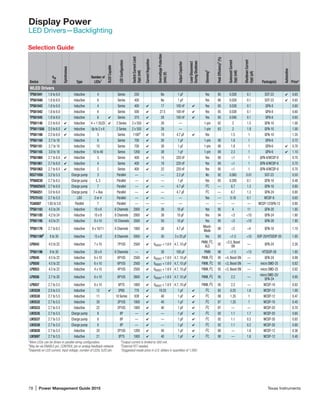 78 | Power Management Guide 2015	 Texas Instruments
Display Power
LED Drivers­—Backlighting
Selection Guide
Device
VIN
(V)
Synchronous
Type
Number of
LEDs1
OLEDCapable
LEDConfiguration
SwitchCurrentLimit
(typ)(mA)
CurrentRegulation
OvervoltageProtection
(min)(V)
OutputCapacitor
Load-Disconnect
DuringShutdown
Dimming2
PeakEfficiency3
(%)
QuiescentCurrent
(typ)(mA)
ShutdownCurrent
(typ)(µA)
Package(s)
Automotive
Price*
WLED Drivers
TPS61041 1.8 to 6.0 Inductive 4 Series 250 No 1 µF Yes 85 0.028 0.1 SOT-23 4 0.65
TPS61040 1.8 to 6.0 Inductive 6 Series 400 No 1 µF Yes 86 0.028 0.1 SOT-23 4 0.65
TPS61043 1.8 to 6.0 Inductive 4 Series 400 4 17 100 nF 4 Yes 85 0.038 0.1 QFN-8 0.60
TPS61042 1.8 to 6.0 Inductive 6 Series 500 4 27.5 100 nF 4 Yes 85 0.038 0.1 QFN-8 0.60
TPS61045 1.8 to 6.0 Inductive 6 4 Series 375 4 28 100 nF 4 Yes 85 0.040 0.1 QFN-8 0.65
TPS61140 2.5 to 6.0 4 Inductive 4 + 1 OLED 4 2 Series 2 x 550 4 28 — 1-pin 82 2 1.5 QFN-10 1.00
TPS61150A 2.5 to 6.0 4 Inductive Up to 2 x 6 2 Series 2 x 550 4 28 — 1-pin 83 2 1.9 QFN-10 1.00
TPS61166 2.5 to 6.0 4 Inductive 5 Series 11004 4 19 4.7 µF 4 Yes 1.5 1 QFN-10 1.35
TPS61160 2.7 to 18 Inductive 6 Series 700 4 26 1 µF 1-pin 90 1.8 1 QFN-6 0.72
TPS61161 2.7 to 18 Inductive 10 Series 700 4 38 1 µF 1-pin 90 1.8 1 QFN-6 4 0.76
TPS61165 3.0 to 18 Inductive 10 to 40 Series 1200 4 38 1 µF 1-pin 90 2.3 1 QFN-6 4 1.10
TPS61060 2.7 to 6.0 4 Inductive 3 Series 400 4 14 220 nF Yes 80 1 1 QFN-8/WCSP-8 0.70
TPS61061 2.7 to 6.0 4 Inductive 4 Series 400 4 18 220 nF Yes 80 1 1 QFN-8/WCSP-8 0.70
TPS61062 2.7 to 6.0 4 Inductive 5 Series 400 4 22 220 nF Yes 80 1 1 QFN-8/WCSP-8 0.70
REG71050 3.2 to 5.5 Charge pump 3 Parallel — — 2.2 µF No 92 0.065 0.01 SOT-23 0.55
TPS60230 2.7 to 6.5 Charge pump 5, 3 Parallel — 4 — 1 µF Yes 85 0.200 0.1 QFN-16 0.48
TPS60250/5 2.7 to 6.0 Charge pump 7 Parallel — 4 — 4.7 µF I2
C — 6.7 1.3 QFN-16 0.80
TPS60251 3.0 to 6.0 Charge pump 7 + Aux Parallel — 4 — 4.7 µF I2
C — 6.7 1.3 QFN-24 0.80
TPS75103 2.7 to 5.5 LDO 2 or 4 Parallel — 4 — — Yes — 0.18 0.1 WCSP-9 0.65
TCA6507 1.65 to 3.6 Parallel 7 Parallel — — — — — — — — WCSP-12/QFN-12 0.80
TPS61183 4.5 to 24 Inductive 10 x 6 6 Channels 2000 4 38 10 µF Yes 95 4 11 QFN-20 1.85
TPS61185 4.2 to 24 Inductive 10 x 8 8 Channels 2000 4 38 10 µF Yes 94 3 10 QFN-24 1.80
TPS61195 4.5 to 21 Inductive 8 x 10 10 Channels 3500 4 50 10 µF Yes 95 3 10 QFN-28 1.95
TPS61176 2.7 to 6.5 Inductive 6 x 10/11 6 Channels 1000 ✔ 38 4.7 µF
Mixed-
Mode
90 3 4 QFN-16 1.10
TPS611995
8 to 30 Inductive 15 x 8 8 Channels 5000 4 30 3 x 33 µF Yes 93 1.5 10 SOP-20/HTSSOP-20 1.85
LP8543 4.5 to 22 Inductive 7 x 10 7P10S 2500 4 VBOOST + 1.6 V 4.7, 10 µF
PWM, I2
C,
ALS
92
3.5, Boost
ON
— QFN-24 2.30
TPS61196 8 to 30 Inductive 20 x 6 6 Channels — ✔ 38 100 µF PWM 96 1.5 15 HTSSOP-28 1.85
LP8545 4.5 to 22 Inductive 6 x 10 6P10S 2500 4 VBOOST + 1.6 V 4.7, 10 µF PWM, I2
C 95 4, Boost ON — QFN-24 0.99
LP8550 4.5 to 22 Inductive 6 x 10 6P10S 2500 4 VBOOST + 1.6 V 4.7, 10 µF PWM, I2
C 95 3, Boost ON — micro SMD-25 0.82
LP8553 4.5 to 22 Inductive 4 x 10 4P10S 2500 4 VBOOST + 1.6 V 4.7, 10 µF PWM, I2
C 95 3, Boost ON — micro SMD-25 0.82
LP8556 2.7 to 20 Inductive 6 x 10 6P10S 2600 4 VBOOST + 1.6 V 4.7, 10 µF PWM, I2
C 95 2.2 —
micro SMD-25/
QFN-24
0.95
LP8557 2.7 to 5.5 Inductive 6 x 10 6P7S 1800 ✔ VBOOST + 1.6 V 4.7, 10 µF PWM, I2
C 95 2.2 — WCSP-16 0.82
LM3528 2.5 to 5.5 Inductive 12 4 2P6S 770 4 19.25 1 μF 4 I2
C 85 0.25 1.8 WCSP-12 1.00
LM3530 2.7 to 5.5 Inductive 11 10 Series 839 4 40 1 μF 4 I2
C 88 1.35 1 WCSP-12 0.47
LM3532 2.7 to 5.5 Inductive 30 3P10S 1000 4 40 1 μF 4 I2
C 87 1.35 1 WCSP-16 0.45
LM3533 2.7 to 5.5 Inductive 22 2P10S 1000 4 40 1 μF 4 I2
C 87 — — WCSP-20 0.70
LM3535 2.7 to 5.5 Charge pump 8 8P — 4 — 1 μF 4 I2
C 92 1.1 1.7 WCSP-20 0.65
LM3537 2.7 to 5.5 Charge pump 8 8P — 4 — 1 μF 4 I2
C 92 1.1 0.2 WCSP-30 0.85
LM3538 2.7 to 5.5 Charge pump 8 8P — 4 — 1 μF 4 I2
C 92 1.1 0.2 WCSP-30 0.80
LM3630 2.7 to 5.5 Inductive 20 2P10S 1200 4 40 1 μF 4 I2
C 90 — 1.8 WCSP-12 0.36
LM3697 2.7 to 5.5 Inductive 21 3P7S 1000 ✔ 40 1 μF ✔ I2
C 90 — 1.8 WCSP-12 0.40
1
More LEDs can be driven in parallel string configuration.	 4
Output current is limited to 300 mA.	
2
May be via ENABLE pin, CONTROL pin or analog feedback network.	 5
External FET needed.	
3
Depends on LED current, input voltage, number of LEDs, ILED pin.	 *Suggested resale price in U.S. dollars in quantities of 1,000.
 