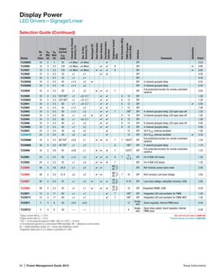 84 | Power Management Guide 2015	 Texas Instruments
Display Power
LED Drivers—Signage/Linear
Device
No.
of
Chan.
VIN
Min
(V)
VIN
Max
(V)
Output
Current
ILED
(mA)
Channel-to-Channel
Accuracy(%)
Dev.-to-Dev.
Accuracy(%)
RechargedFET
ShortDetection
OpenDetection
Overtemperature
Detection
BrightnessControl
(Bits)
DotCorrection(Bits)
PWMGrayscale
Control(Bits)
Interface
Comments
Automotive
Price*
TLC59025 16 3 5 45 ±4 (Max) ±6 (Max) 4 SPI 0.55
TLC5926 16 3 5.5 120 ±6 (Max) ±6 (Max) 4 4 8 SPI 4 0.60
TLC5927 16 3 5.5 120 ±6 (Max) ±6 (Max) 4 4 4 8 SPI 4 0.65
TLC5928 16 3 5.5 35 ±1 ±1 4 4 SPI 0.50
TLC59281 16 3 5.5 35 ±1 ±1 SPI 0.43
TLC59283 16 3 5.5 45 ±1.4 ±2 4 SPI 4-channel grouped delay 0.55
TLC59284 16 3 5.5 45 ±1.4 ±2 SPI 4-channel grouped delay 0.45
TLC5929 16 3 5.5 50 ±1 ±2 4 4 4 7 SPI
Full protection/monitor for remote-controlled
systems
0.85
TLC5940 16 3 5.5 1201
/602
±1 ±2/–2.7 4 4 6 12 SPI 1.20
TLC59401 16 3 5.5 1201
/802
±1 +2/–2.7 4 4 6 12 SPI 1.20
TLC5941 16 3 5.5 80 ±1 +2/–2.7 4 4 6 12 SPI 4 0.95
TLC5942 16 3 5.5 50 ±1.5 ±3 4 4 7 12 SPI 1.00
TLC5943 16 3 5.5 50 ±1.5 ±3 4 4 7 16E3
SPI 4-channel grouped delay, LED open auto-off 1.20
TLC5944 16 3 5.5 60 ±1 ±3 4 4 4 6 12 SPI 4-channel grouped delay, LED open auto-off 1.05
TLC5945 16 3 5.5 80 ±1 +2/–2.7 4 4 6 12 SPI 1.00
TLC5946 16 3 5.5 40 ±1 ±2 4 4 6 12 SPI 4-channel grouped delay, LED open auto-off 0.95
TLC59461 16 3 5.5 40 ±1 ±2 4 4 6 12 SPI 4-channel grouped delay 0.95
TLC5947 24 3 5.5 30 ±2 ±2 4 12 SPI 30-V VLED, internal oscillator 1.95
TLC5947Q 24 3 5.5 30 ±2 ±2 ✔ 12 SPI 30-V VLED, internal oscillator 4 2.34
TLC5948A 16 3 5.5 601
/452
±0.6 ±1 4 4 4 7 7 16E/C3
SPI
Full protection/monitor for remote-controlled
systems
1.30
TLC59482 16 3 5.5 451/
352
±1 ±2 6 16E3
SPI 4-channel grouped delay 1.15
TLC5949 16 3 3.6 45 ±0.6 ±1 ✔ ✔ ✔ 7 12E/C3
SPI
Full protection/monitor for remote-controlled
systems
1.25
TLC5951 24 3 5.5 40 ±1.5 ±3 4 4 4 8 7
12,
10, 8
SPI For 8 RGB LED lamps 1.55
TLC5952 24 3 5.5 35 ±1 ±3 4 4 4 7 SPI For 8 RGB LED lamps 1.35
TLC5954 48 3 3.6 34.9 ±1 ±2 ✔ ✔
MC 3,
BC 73 SPI Ref removal; power save mode 2.40
TLC5955 48 3 5.5 31.9 ±2 ±2 ✔ ✔
MC 3,
BC 73 7 16 SPI Rref removal; Low knee voltage 2.85
TLC5957 48 3 5.5 25 ±1 ±2 ✔ ✔ ✔
BC 3,
CC 93 9-16 SPI Low knee voltage; caterpillar removal; LGSE 2.85
TLC5958 48 3 5.5 25 ±1 ±1 ✔ ✔ ✔
BC 3,
CC 93 16 SPI Integrated SRAM; LGSE 4.50
TLC5971 12 3 17 60 ±1 ±1 4 7 16E3
SPI Integrated LDO and oscillator for PWM 1.20
TLC59711 12 3 17 60 ±1 ±1 ✔ 7 16E3
SPI Integrated LDO and oscillator for PWM, WDT 1.30
TLC5973 3 3 6 50 ±0.5 ±0.5 12
Single-
wire
Shunt regulator, internal PWM clock 0.45
TLC59731 3 3 6 50 — — 8
Single-
wire
Open-drain output, shunt regulator, internal
PWM clock
0.28
1
Output current with VCC  3.6 V.
2
Output current with VCC ≤ 3.6 V.
3
16E = 16-bit enhanced-spectrum PWM. 16E/C or 12E/C = 16-bit or
12-bit enhanced-spectrum or conventional PWM selectable. MC = Maximum current control,
BC = Global brightness control, CC = Group color brightness control.
*Suggested resale price in U.S. dollars in quantities of 1,000.
New devices are listed in bold red.
Preview devices are listied in bold teal.
Selection Guide (Continued)
 