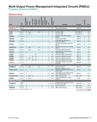Texas Instruments	 Power Management Guide 2015 | 87
Multi-Output Power Management Integrated Circuits (PMICs)
Processor Attachment PMICs
Selection Guide
Device
VIN
(V)
No.ofRegulator
Outputs
Charger
AudioCodec
USB2.0OTG
Transceiver
WLEDBoost
DC/DCStep-Down
Converter
DC/DCStep-Down
Controller
LDO
Communication
Interface
Description Package(s)
Automotive
Price*
ARM®
Cortex™-R4
TPS65381-Q1 5.8 to 36 5 — — — — 1 — 4 SPI Safety-critical applications HTSSOP-32 4 2.57
ARM­­Cortex A8 PMICs
LP3925 4.5 to 6.5 18 Linear — — Yes 3 — 15 I2
C Smartphone PMIC Micro SMD-81 1.40
LP3974 4.5 to 6.5 20 Linear — — — 4 — 16 I2
C Smartphone PMIC Micro SMD-100 2.46
TPS65023x 2.5 to 6.0 6 — — — — 3 — 3 I2
C
Flexible 6-channel PMIC, also WCSP
package
QFN-40 4 2.95
TPS65024x 2.5 to 6 6 — — — — 3 — 3 I2
C Flexible 6-channel PMIC VQFN-32 4 2.60
TPS650250 2.5 to 6.0 6 — — — — 3 — 3 —
Flexible PMIC with adjustable VOUT,
optimized for AM335x
QFN-32 4 2.20
TPS65053 2.5 to 6.0 5 — — — — 2 — 3 —
Low-cost 5-channel PMIC, optimized for
DM355x
QFN-24 4 1.95
TPS65070/2/3x 2.8 to 6.3 5 Linear — — Yes 3 — 2 I2
C
With and without touch-screen controller,
Jacinto 3
QFN-48 4 3.60
TPS65217x 2.7 to 6.5 7 Linear — — Yes 3 — 4 — Optimized for AM335x processors QFN-48 3.45
TPS65910x 2.7 to 5.5 13 — — — — 3 — 9 2x I2
C
Flexible PMIC with 5-V boost, powers
multiple processors
QFN-48 3.30
TPS65921 2.7 to 4.5 7 — — Yes — 3 — 4 2x I2
C Optimized for OMAP™35x processors BGA-139 3.20
TPS65930 2.7 to 4.5 7 — Yes Yes — 3 — 4 2x I2
C Optimized for OMAP35x processors BGA-139 3.80
TPS65950 2.7 to 4.5 13 Linear Yes Yes — 3 — 10 2x I2
C Optimized for OMAP35x processors BGA-209 4.40
TPS65951 2.7 to 4.5 13 — Yes Yes — 3 — 10 2x I2
C Optimized for OMAP35x, 0.8-mm pitch BGA-169 4.40
TPS65218 2.7 to 5.5 7 — — — — 5 -— 1 2x I2
C
Flexible PMIC for AM437x and multiple
processors
QFN  QFP 3.45
ARM Cortex A9 PMICs
TPS65862x/4x 4.3 to 6.5 14 Linear — — Yes 3 — 11 I2
C Optimized for Tegra®
2 BGA-121 5.95
TPS659110/2/3/9 2.7 to 5.5 13 — — — — 3 1 9 2x I2
C
With DC/DC controller up to 10 A,
TPS659119 optimized for Jacinto 4/5 and
Tegra 3, Galelio
BGA-98 4 3.75
TPS65912x 2.3 to 5.5 14 — — — — 4 — 10 I2
C/SPI
Flexible PMIC with four DC/DC converters,
power multiple processors, i.MX6
WCSP-81 4.95
TWL6030/32/40/41 2.3 to 5.5 18 Switch Yes — — 7 — 11 2x I2
C OMAP 4 power and audio FBGA + PBGA 4.30
TPS80032 2.3 to 5.5 16 Switch — — — 5 — 11 2x I2
C
i.MX6, flexible PMIC powers mutiple
processor
WCSP 4.49
ARM Cortex A15 PMICs
TPS659039-Q1
3.135 to
5.25
13 — — — — 7 — 6 SPI, 2x I2
C
Automotive power management IC (PMIC)
for Jacinto 6 and TDA2X
nFBGA-169 4 7.60
TPS65913 2.3 to 5.5 18 — — — 1 6 — 11 2x I2
C Cortex A15 processors WCSP, mrQFN TBD
TWL6040/41 2.3 to 5.5 18 — — — 1 6 — 11 2x I2
C OMAP 5 power and audio WCSP, mrQFN 1.70/1.50
*Suggested resale price in U.S. dollars in quantities of 1,000.	 New devices are listed in bold red.
Preview devices are listied in bold teal.
 