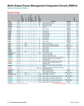 90 | Power Management Guide 2015	 Texas Instruments
Multi-Output Power Management Integrated Circuits (PMICs)
General Purpose PMICs
Selection Guide
Device
VIN
(V) No.ofRegulator
Outputs
Charger
WLEDBoost
DC/DCStep-Down
Converter
LDO
LoadSwitches
Communication
Interface
Description Package(s)
Automotive
Price*
LM10503 3 to 5.5 3 — — 3 — — PWI™ Ideal for ASIC and SOC designs WQFN-36 3.75
LM10504/6 3 to 5.5 4 — — 3 1 — SPI Ideal for flash and SSDs DSBGA-34 1.20
LM10524 3 to 5.5 3 — — 3 — — SPI Ideal for flash and SSDs SMD-46 2.15
LM26400Y 3.0 to 20.0 2 — — 2 — — — Dual buck LLP-16 2.10
LM26420 3 to 5.5 2 — — 2 — — — Dual 2.0-A buck
WQFN-16,
HTSSOP-20
2.05
LM26480 2.8 to 5.5 4 — — 2 2 — — General purpose LLP-24 0.95
LM26484 3 to 5.5 3 — — 2 1 — — General purpose WQFN-24 0.70
LM3280 2.7 to 5.5 4 — — 1 3 — — Battery-powered RF SMD-16 0.65
LM3686 2.7 to 5.5 3 — — 1 2 — — Low-power PMIC DSBGA-12 0.40
LM3687 2.7 to 5.5 3 — — 1 1 — — Low-power PMIC DSBGA-9 0.40
LP3905 3 to 5.5 4 — — 2 2 — — General purpose WSON-14 1.17
LP3906 2.7 to 5.5 4 — — 2 2 — I2
C General purpose WQFN-24 1.17
LP3907 2.8 to 5.5 4 — — 2 2 — I2
C General purpose
DSBGA-25,
WQFN-24
0.95
LP3910 2.7 to 5.5 5 Linear — 3 2 — I2
C Portable with buck-boost LLP-48 2.11
LP3971/2 2.7 to 5.5 9 Backup — 3 6 — I2
C PMIC for advanced applications processors WQFN-40 3.25
LP3974 2.7 to 5.5 15 Linear — 4 11 — I2
C PMIC for advanced applications processors Micro SMD-100 2.46
LP8720 2.7 to 4.5 6 — — 1 5 — I2
C General purpose DSBGA-20 0.70
LP8725 2.6 to 4.5 9 — — 2 7 — I2
C General purpose DSBGA-30 1.29
TPS6500x 1.8 to 6.0 3 — — 1 2 — — General purpose QFN-16 4 1.40
TPS6501x 4.5 to 5.5 4 Linear 2 2 — I2
C General purpose QFN-48 2.55
TPS65050/1/2/4/6 2.5 to 6.0 6 — — 2 4 — Logic H/L Low-cost 6-channel PMIC QFN-32 4 1.75
TPS65053/8 2.5 to 6.0 5 — — 2 3 — — Low-cost 5-channel PMIC QFN-24 4 1.65
TPS65266 2.7 to 6.5 3 — — 3 — — — Triple buck converters (3 A/2 A/2 A) QFN 2.10
TPS65266A 2.7 to 6.5 3 — — 3 1 — — Triple buck converters (3 A/2 A/2 A) with a 500-mA LDO QFN 2.10
TPS65262-1 4.5 to 18 5 — — 3 2 — —
Triple buck converters (3 A/1 A/1 A) with dual LDO
(150 mA/350 mA)
QFN 2.05
TPS65263 4.5 to 18 3 — — 3 — — I2
C Triple buck converters (3 A/2 A/2 A) with I2
C interface QFN 2.35
TPS65283 4.5 to 18 3 — — 2 — 1 —
Dual buck converters (3.5 A/2.5 A) with a power
distribution switch
QFN 2.00
TPS65286 4.5 to 28 3 — — 3 — — —
Single buck converter (6 A) with a power distribution
switch
QFN 2.00
TPS65400 4.5 to 18 4 — — 3 — — PMBus™/I2
C
Quad buck converters (4 A/4 A/2 A/2 A) buck converters
with PMBus/I2
C interface
QFN 3.20
TPS657051/2 3.3 to 6 3 — — 2 1 — — PMIC for embedded cameras WCSP-16 1.20
TPS65708 3.6 to 6 4 — — 2 2 — — PMIC for embedded cameras WCSP-16 1.65
TPS65720/1 1.8 to 5.6 2 Linear — 1 1 — I2
C Smallest single-Li-Ion applications DSBGA-25, QFN-32 1.65
TPS65800/10/11/20 4.3 to 16 11 Linear Yes 2 7 — I2
C, 3 GPIOs Advanced PMIC w/ LED drivers QFN-56 5.75
TPS65083x 5.4 to 24 8 — — 1 3 — I2
C GPIOs Advanced PMIC with 4 controllers for high power rails
BGA - 168 , 7x7 
BGA- 151, 9x9
5.90
TPS65084x 5.4 to 24 11 — — 3 4 3 I2
C, GPIOs Advanced PMIC w/3 contollers for high power rails QFN-64 4.90
TPS65085x 5.4 to 24 8 — — 1 3 — I2
C GPIOs Advanced PMIC with 4 controllers for high power rails
BGA - 168 , 7x7 
BGA- 151, 9x9
6.49
TPS65086x 5.4 to 24 11 — — 3 4 3 I2
C, GPIOs Advanced PMIC w/3 contollers for high power rails QFN-64 5.49
*Suggested resale price in U.S. dollars in quantities of 1,000. 	 New devices are listed in bold red. Preview devices are listed in bold teal.
 