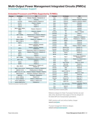 Texas Instruments	 Power Management Guide 2015 | 91
Multi-Output Power Management Integrated Circuits (PMICs)
Embedded Processor Support
Reference designs for these TI processor families are avail-
able online. Bookmark these pages to find new designs for
the latest DSP and microprocessor generations.
PMIC solutions with and without battery charger:
www.ti.com/pmic
TI power-management reference designs:
www.ti.com/processorpower
Processor Part Number PMIC
TI C2834x TPS65000, TPS650061, TPS65300/301-Q1†
TI C55x TPS65000x
TI C6742/6/8 TPS65910, TPS65070, TPS65023-Q1†
TI C6745/7 TPS65910, TPS65023
TI C6A814x TPS659113
TI C6A816x TPS659112
TI
DM335, DM355, DM365,
DM367
TPS65053, TPS65070/73
TI DM368 TPS650532, TPS65023
TI DM385 TPS659113
TI DM37x 800MHz TPS6595x/30/2x/10, TPS65023, TPS650731
TI DM37x 1GHz
TPS65950A3/x51/x21B1/x10, TPS65023,
TPS650731
TI DM643x, DM644x TPS65023-Q1†
, TPS659105
TI DM812x/ DM814x TPS659113
TI DM816x TPS659112
TI AM17x
TPS65910, TPS65000x, TPS650061,
TPS65023-Q1†
TI AM18x
TPS65910, TPS65000x, TPS650061,
TPS65070/73
TI AM335x TPS65910A/A3, TPS65217/8, TPS650250-Q1†
TI AM35x TPS65910, TPS650732-Q1†
, TPS65023-Q1†
TI AM572x TPS65913
TI AM437x TPS65218
TI AM37x 800MHz TPS6595x/30/2x/10, TPS65023-Q1†
, TPS650731
TI AM37x 1GHz
TPS65950A3/x51/x21B1/x10, TPS65023,
TPS650731
TI AM387x TPS659113
TI AM389x TPS659112
TI RM4x, TMS570
TPS65300/301-Q1†
, TPS6531x-Q1†
,
TPS65381-Q1†
TI OMAP™3503/15/25/30 TPS6595x/30/2x/10, TPS65073x, TPS65023-Q1†
TI OMAP3611/21/30 TPS6595x/30/2x/10, TPS65023
TI OMAP-L132, L137, L138 TPS65910, TPS65023, TPS650061, TPS65070
TI OMAP4430/60/70 TWL6030/32, TWL6040/41 TPS659119-Q1†
TI OMAP543x TWL6040/41, TPS659038-Q1†
TI Jacinto 3 (DRA5xx) TPS650732-Q1†
TI Jacinto 4 (DRA64x) TPS65911x, TPS659119-Q1†
TI Jacinto 5 (DRA62x/65x) TPS65911x, TPS659119-Q1†
TI Jacinto 6 (DRA72x/74x) TPS659038-Q1†
†
Automotive-only processor or automotive qualified.
Processor Part Number PMIC
Altair 3100/6200 TPS659122
Altera Cyclone III TPS65023, TPS65050, TPS650250
Altera Cyclone IV TPS65218, TPS650250, TPS65911
Altera Cyclone V TPS65086x
Altera Arria V TPS65085x
Altera Arria 10 TPS65085x
Altera Max II TPS65000
Altera Max V TPS65000
Ambarella A7L TPS65217, TPS80032
Ambarella iOne TPS65217
Freescale IMX25 TPS65051/2
Freescale IMX27 TPS65053-Q1†
, TPS659107
Freescale IMX35/37 TPS650250-Q1†
, TPS659107
Freescale IMX508 TPS659108
Freescale IMX51 TPS659109
Freescale IMX53 TPS659106
Freescale IMX6x TPS80032, TPS65912, TPS65911
Freescale†
Qorivva (57xx) TPS65381-Q1†
Freescale†
Qorivva (576x) TPS65381-Q1†
Infineon†
Aurix (TC27x) TPS65381-Q1†
Marvell PXA270 TPS65021/2
Marvell Armada Please ask TI
Nvidia Tegra 2
TPS658621/2/3, TPS658640/3,
TPS658629-Q1†
Nvidia Tegra 3 TPS659110/9, TPS659119-Q1†
Nvidia Tegra 4 TPS65913
Nvidia Tegra 4 (SP30) TPS65712x, LP8755
Nvidia i450, i500 TPS659121
Renesas†
RH850/V850 TPS65381-Q1†
Rockchip RK29 TPS659102
Rockchip RK30 TPS659102
Samsung S5PV210, S5PC110 TPS659101
Samsung S5PC100 TPS659103, LP3974
Samsung S5P6440 TPS659104
Samsung S5PV310 Please ask TI
Samsung Exynos 4210 Please ask TI
STM SPEAr 300 TPS650532
STM SPEAr 1310 Please ask TI
Xilinx Zynq-7000 Family
TPS650850, TPS650860, TPS65218,
TPS659110
Xilinx Spartan 6 TPS650250
Xilinx Virtex 7 TPS650860
†
Automotive-only processor or automotive qualified.
Embedded Processors and FPGAs Supported by TI PMICs
 