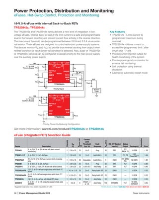 96 | Power Management Guide 2015	 Texas Instruments
Power Protection, Distribution and Monitoring
eFuses, Hot-Swap Control, Protection and Monitoring
18-V, 5-A eFuse with Internal Back-to-Back FETs
TPS25942x, TPS25944x
The TPS25942x and TPS25944x family delivers a new level of integration in low-
voltage eFuses. Internal back-to-back FETs limit current to a safe and programmable
level in the forward direction and prevent current flow entirely in the reverse direction.
The overcurrent threshold can be programmed between 0.6 A and 5.3 A via an exter-
nal resistor. These eFuses are designed to control redundant power-supply systems.
The devices monitor VIN and VOUT to provide true reverse blocking from output when
reverse condition or input power-fail condition is detected. Also, a pair of TPS25942x
or TPS25944x devices can be configured to assign priority to the main power supply
over the auxiliary power supply.
Key Features
•	 TPS25942x – Limits current to
programmed maximum during
overload
•	 TPS25944x – Allows current to
exceed the programmed limit ( after
inrush ) for  4 ms
•	 Precise current monitor output for
health monitoring of the system
•	 Precise power good comparator for
external rail monitoring
•	 Self protection using thermal
shutdown
•	 Latched or automatic restart mode
Get more information: www.ti.com/product/TPS25942A or TPS25944A
eFuse (Integrated FET) Selection Guide
Device Description
Channels
VIN
(V)
Vabsmax_cont
(V)
Current-
Limit
Threshold
(typ) (A)
Fault
Response
RON(mΩ)
ON_OFF Control
Input(s)
Status
Output Package(s)
Automotive
Price*
TPS2420
3- to 20-V, 2- to 5-A eFuse with load current
monitoring
1 2.9 to 20 25 1 to 5 Prog 30 EN
FLT,
IMON, PG
16 QFN 1.38
TPS2421-1/2 3- to 20-V, 2- to 5-A eFuse 1 2.9 to 20 25 1 to 5 Latch/Retry 33 EN FLT, PG
8 SO
PowerPAD™
1.06
TPS24750/1
2.5- to 18-V, 12-A eFuse, current limit at startup
only
1 2.5 to 18 30 Adjustable Latch/Retry 3 ENUV
FLT, IMON,
PG
36 VQFN 1.80
TPS2590 3- to 20-V, 0- to 6.5-A eFuse 1 2.9 to 20 25 1 to 5 Prog 30 EN FLT 16 QFN 0.90
TPS25910 3- to 20-V, 2- to 6.5-A eFuse with dV/dt control 1 2.9 to 20 22 0.8 to 6.5 Auto Retry 30 EN FLT 16 QFN 0.90
TPS2592AA/AL
12-V, 2- to 5-A eFuse/surge clamp with block FET
driver
1 4.5 to 13.8 20 2 to 5 Retry/Latch Off 28 ENUV — 10 SON 0.55
TPS2592BA/BL
5-V, 2- to 5-A eFuse/surge clamp with block FET
driver
1 4.5 to 5.5 20 2 to 5 Retry/Latch Off 28 ENUV — 10 SON 0.55
TPS2592ZA 19-V, 2- to 5-A eFuse with block FET driver 1 4.5 to 19 20 2 to 5 Auto Retry 28 ENUV — 10 SON 0.55
UCC2912
3- to 8-V , 0- to 3-A single hot-swap IC high-side
MOSFET 1 3 to 8 8
IFAULT +1
or 4 A Auto Retry 150 SHTDWN FLT
16 SOIC,
24 TSSOP 3.25
*Suggested resale price in U.S. dollars in quantities of 1,000. 	 Preview devices are listed in bold teal. New devices are listed in bold red.
R1
R1
R2
42 mΩ
IN OUT
GND
TPS25942x
ILIM
IMON
RIMONRILIM
CdVdT
CdVdT
42 mΩ
IN OUT
GND
TPS25942x
ILIM
IMON
RILIM
System
Load
Master
Slave
CIN
CIN
R4
2.7 to 18 V
Primary Supply
2.7 to 18 V
Auxiliary Supply
COUT
Priority Signal
EN/UVLO
OVP
PGTH
PGOOD
R7
R6
R7
VIN1
IN1
IN2
OVP
EN/UVLO
dVdT
dVdT
OUT
ENBLK
Priority-Power Multiplexing Configuration.
 
