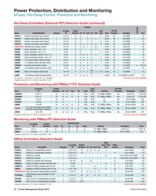 98 | Power Management Guide 2015	 Texas Instruments
Features1
Automotive
Device Target Applications Channels
VIN Range
(V)
Enable/
Shutdown UV OV Fault PG Latch
Auto
Retry Ramp
FET SOA
Protection Package(s) Price*
TPS24711 Industrial, mass storage, servers, telecom 1 2.5 to 18 1H 4 L L 4 Current Yes 10-pin MSOP 1.25
TPS24712 Industrial, mass storage, servers, telecom 1 2.5 to 18 1H 4 H H 4 Current Yes 10-pin MSOP 1.25
TPS24713 Industrial, mass storage, servers, telecom 1 2.5 to 18 1H 4 H H 4 Current Yes 10-pin MSOP 1.25
TPS24720 Industrial, mass storage, servers, telecom 1 2.5 to 18 1H 4 4 4 4 S2
S2
Current Yes 16-pin SON 1.40
TPS24770/1/2 High performance hotswap controller 2 2.5 to 18 1H 4 4 L H -0, -2 -1 Current Yes 24-pin QFN 3.50
TPS2490 Servers, basestations, +48 V, +12 V 1 9 to 80 1H 4 4 4 Current Yes 10-pin MSOP 1.40
TPS2491 Servers, basestations, +48 V, +12 V 1 9 to 80 1H 4 4 4 Current Yes 10-pin MSOP 1.40
TPS2492 Servers, basestations, industrial, +48 V, +12 V 1 9 to 80 1H 4 4 4 4 4 Current Yes 14-pin TSSOP 1.45
TPS2493 Servers, basestations, industrial, +48 V, +12 V 1 9 to 80 1H 4 4 4 4 4 Current Yes 14-pin TSSOP 1.45
LM25069 12-V hotswap controller with power limiting 1 2.9 to 17 1H 4 4 4 H -1 -2 Current Yes 10-pin MSOP 1.19
LM25061 12-V hotswap controller with power limiting 1 2.9 to 17 1H 4 4 H -1 -2 Current Yes 10-pin MSOP 1.33
LM5060/Q Low Iq high-side protection controller 1 5.5 to 65 1H 4 4 4 L 4 Voltage No 10-pin MSOP 4 1.28/1.40
LM5069 +48-V hotswap controller with power limiting 1 9 to 80 1H 4 4 4 H -1 -2 Current Yes 10-pin MSOP 1.35
LM5068 Simple –48-V hotswap controller family 1 –10 to –90 1H 4 4 4
H/H/
L/L
-1/-3 -2/-4 Current No 8-pin MSOP 1.35
LM5067 –48-V hotswap controller with power limiting 1 –9 to –80 1H 4 4 4 H -1 -2 Current Yes 10-pin MSOP/14-pin SOIC 1.50
1
Pin function: L = active low, H = active high. 2
S = Selectable.`	 New devices are listed in bold red.
*Suggested resale price in U.S. dollars in quantities of 1,000.
™
Power Protection, Distribution and Monitoring
eFuses, Hot-Swap Control, Protection and Monitoring
ORing Controllers Selection Guide
Device Description Channels
VIN Range
(V)
Enable/
Shutdown UV OV Fault PG
ORing
Linear Gate
Drive
ORing
Control Package(s) Price*
TPS2410 ORing FET controller/MUX controller 1 0.8 to 16.5 1H 4 4 4 4 4 14-pin TSSOP 1.70
TPS2411 ORing FET controller/MUX controller 1 0.8 to 16.5 1H 4 14-pin TSSOP 1.70
TPS2412 ORing FET controller 1 0.8 to 16.5 4 8-pin SOIC, 8-pin TSSOP 1.20
TPS2413 ORing FET controller 1 0.8 to 16.5 4 8-pin SOIC, 8-pin TSSOP 1.20
TPS2419 ORing FET controller with OV/enable 1 3 to 16.5 1H 4 4 8-pin SOIC 1.20
LM5050-1 Positive HV ORing controller with AUX input 1 5 to 80 L 4 4 6-pin TSOT 1.25
LM5050-2 Positive HV ORing controller with FET test 1 6 to 80 L 4 4 4 6-pin TSOT 1.25
LM5051 Negative HV ORing controller with FET test 1 –6 to –100 L 4 4 4 8-pin SOIC 1.25
TPS24740/1/2 High performance hotswap/ORing controller 1 2.5 to 18 1H 4 4 4 4 4 24-pin QFN 2.00
TPS2456/A
Inrush/reverse current controller for dual
sources
2 8.5 to 15 2H 4 4 4 4 36-pin QFN 3.45
TPS2358 Dual 12-V/3.3-V hotswap/ORing controller 2 8.5 to 15 2L 4 48-pin QFN 4.00
TPS2359 Dual 12-V/3.3-V hotswap/ORing controller 2 8.5 to 15 Via I2
C 4 36-pin QFN 5.00
*Suggested resale price in U.S. dollars in quantities of 1,000.	 New devices are listed in bold red.
Protection and Monitoring with PMBus™/I2
C Selection Guide
Device
VIN Range
(V)
Enable/
Shutdown UV OV Fault PG Latch
Auto
Retry Interface
FET SOA
Protection Package(s) Price*
LM25066/A 2.9 to 17 1H 4 4 4 4 Prog Prog I2
C, SMBus, PMBus Yes 24-pin LLP 2.33/2.80
LM25066I/A 2.9 to 17 1H 4 4 4 4 Prog Prog I2
C, SMBus, PMBus Yes 24-pin LLP 2.33/2.80
TPS2480/1 9 to 24 1H 4 4 Prog Prog I2
C Yes 20-pin TSSOP 2.50
TPS2482/3 9 to 36 1H 4 4 Prog Prog I2
C Yes 20-pin TSSOP 3.00
LM5066 10 to 80 1H 4 4 4 4 Prog Prog I2
C, SMBus, PMBus Yes 28-pin eTSSOP 3.95
LM5066i
10- to 80-V hotswap power monitor
with Intel node-manager compliance
1H ✔ ✔ ✔ ✔ Prog Prog I2
C, SMBus, PMBus Yes 28-pin eTSSOP 4.45
LM5064 –10 to –80 1H 4 4 4 4 Prog Prog I2
C, SMBus, PMBus Yes 28-pin eTSSOP 3.45
*Suggested resale price in U.S. dollars in quantities of 1,000.	 New devices are listed in bold red.
Monitoring with PMBus/I2
C Selection Guide
Device
VIN Range
(V)
Enable/
Shutdown Fault
Telemetry Data
Interface Package(s) Price*VIN IIN PIN Temp
LM25056/A 3 to 17 1H 4 4 4 4 4 I2
C, SMBus, PMBus 24-pin LLP 1.50/1.70
LM5056 10 to 80 1H 4 4 4 4 4 I2
C, SMBus, PMBus 28-pin TSSOP 2.49
*Suggested resale price in U.S. dollars in quantities of 1,000.
Hot Swap Controllers (External FET) Selection Guide (continued)
 