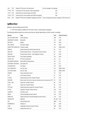 443 TCP Default HTTPS port for IIS web server Can be changed in IIS settings
17776 TCP Incoming HTTP port used for JSwis subscriptions N/A
17777 TCP Internal port for communication with SWIS N/A
17778 TCP Internal port for communication with SWIS (encrypted) N/A
8124 TCP Default HTTPS port for establish integration with DPA Can be changed according to changes in DPA server.xml
ipMonitor
ipMonitor uses the following local Ports:
HTTP Port (default is 8080 and TCP 443 for SSL or administrator assigned).
The following table provides the various ports that are utilized depending on which monitor is enabled.
Monitor Type Port Parent Protocol
ACTIVE DIRECTORY Active Directory 389 TCP
BANDWIDTH USAGE Bandwidth 161 UDP
BATTERY Battery 161 UDP
CPU USAGE Processor Usage 161 UDP
DIRECTORY MONITOR Directory Usage n/a SMB or NFS
DNS-QA Quality Assurance Domain Name Service 53 TCP
DNS-TCP Domain Name Service - Transmission Control Protocol 53 TCP
DNS-UDP Domain Name Service - User Datagram Protocol. 53 UDP
DRIVE SPACE Drive Space Availability 161 UDP
EVENT LOG NT Event Log Monitor n/a n/a
EXCHANGE SERVER Microsoft® Exchange Server n/a n/a
EXTERNAL PROCESS Executable File n/a n/a
FAN MONITOR Fan Status 161 UDP
FILE PROPERTY Any File Type n/a SMB or NFS
FILE WATCHING Any File Type n/a SMB or NFS
FINGER Finger Information Server 79 TCP
FTP File Transfer Protocol 21 TCP
FTP-QA Quality Assurance File Transfer Protocol 21 TCP
GOPHER Menu driven front end to resource services such as anonymous FTP 70 TCP
HTML / ASP HyperText Transfer Protocol 80 TCP
HTTP HyperText Transfer Protocol 80 TCP
HTTP-QA Quality Assurance HyperText Transfer Protocol 80 TCP
HTTPS Hypertext Transfer Protocol Secure 443 TCP
HUMIDITY Humidity Levels 161 UDP
IMAP4 Internet Message Access Protocol 143 TCP
IMAP4-QA Quality Assurance Internet Message Access Protocol 143 TCP
IPMONITOR ipMonitor 80, 443 TCP
IRC Internet Relay Chat 6667 TCP
KERBEROS 5 Kerberos 5 88 UDP
LDAP Lightweight Directory Access Protocol 389 UDP
LINK-QA Quality Assurance Link 80 TCP
 