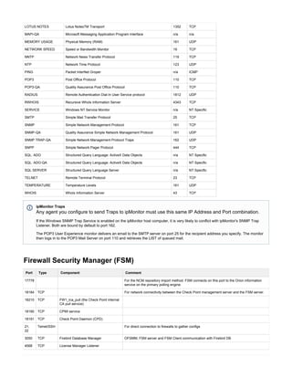 LOTUS NOTES Lotus NotesTM Transport 1352 TCP
MAPI-QA Microsoft Messaging Application Program Interface n/a n/a
MEMORY USAGE Physical Memory (RAM) 161 UDP
NETWORK SPEED Speed or Bandwidth Monitor 19 TCP
NNTP Network News Transfer Protocol 119 TCP
NTP Network Time Protocol 123 UDP
PING Packet InterNet Groper n/a ICMP
POP3 Post Office Protocol 110 TCP
POP3-QA Quality Assurance Post Office Protocol 110 TCP
RADIUS Remote Authentication Dial-In User Service protocol 1812 UDP
RWHOIS Recursive WhoIs Information Server 4343 TCP
SERVICE Windows NT Service Monitor n/a NT Specific
SMTP Simple Mail Transfer Protocol 25 TCP
SNMP Simple Network Management Protocol 161 TCP
SNMP-QA Quality Assurance Simple Network Management Protocol 161 UDP
SNMP TRAP-QA Simple Network Management Protocol Traps 162 UDP
SNPP Simple Network Pager Protocol 444 TCP
SQL: ADO Structured Query Language: ActiveX Data Objects n/a NT Specific
SQL: ADO-QA Structured Query Language: ActiveX Data Objects n/a NT Specific
SQL SERVER Structured Query Language Server n/a NT Specific
TELNET Remote Terminal Protocol 23 TCP
TEMPERATURE Temperature Levels 161 UDP
WHOIS WhoIs Information Server 43 TCP
Firewall Security Manager (FSM)
Port Type Component Comment
17778 For the NCM repository import method. FSM connects on this port to the Orion information
service on the primary polling engine.
18184 TCP For network connectivity between the Check Point management server and the FSM server.
18210 TCP FW1_Ica_pull (the Check Point internal
CA pull service)
18190 TCP CPMI service
18191 TCP Check Point Daemon (CPD)
21,
22
Telnet/SSH For direct connection to firewalls to gather configs
3050 TCP Firebird Database Manager OFSMM, FSM server and FSM Client communication with Firebird DB
4568 TCP License Manager Listener
ipMonitor Traps
Any agent you configure to send Traps to ipMonitor must use this same IP Address and Port combination.
If the Windows SNMP Trap Service is enabled on the ipMonitor host computer, it is very likely to conflict with ipMonitor's SNMP Trap
Listener. Both are bound by default to port 162.
The POP3 User Experience monitor delivers an email to the SMTP server on port 25 for the recipient address you specify. The monitor
then logs in to the POP3 Mail Server on port 110 and retrieves the LIST of queued mail.
 