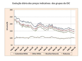 Evolução diária dos preços indicativos dos grupos da OIC
 