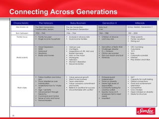 Connecting Across Generations <ul><li>24/7  </li></ul><ul><li>Capacity for multi-tasking </li></ul><ul><li>Global connecti...