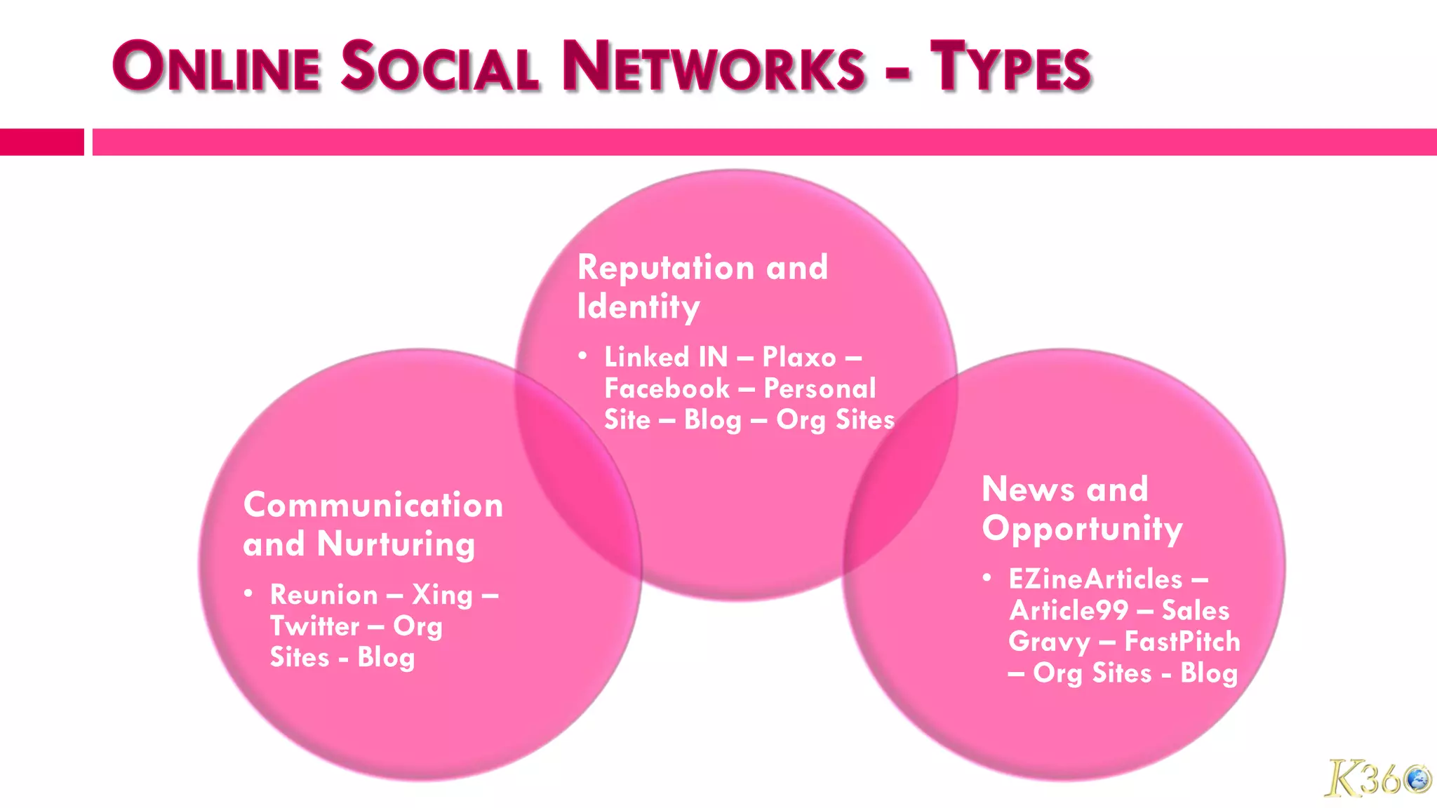 Reputation and
                     Identity
                     • Linked IN – Plaxo –
                       Facebook – Personal
                       Site – Blog – Org Sites

Communication                                    News and
and Nurturing                                    Opportunity
• Reunion – Xing –                               • EZineArticles –
  Twitter – Org                                    Article99 – Sales
  Sites - Blog                                     Gravy – FastPitch
                                                   – Org Sites - Blog
 