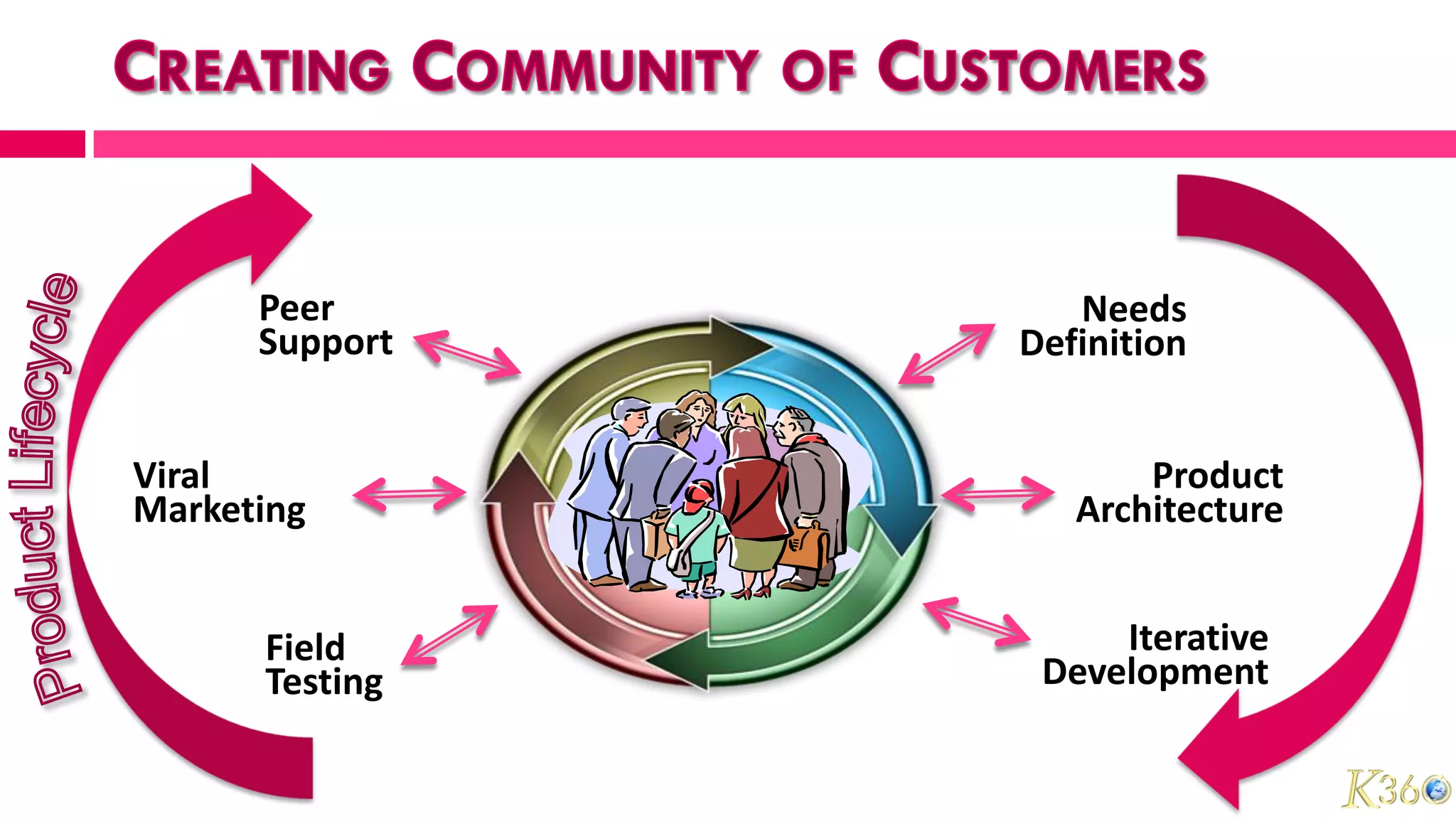 Peer         Needs
      Support   Definition


Viral                  Product
Marketing          Architecture


      Field          Iterative
      Testing    Development
 
