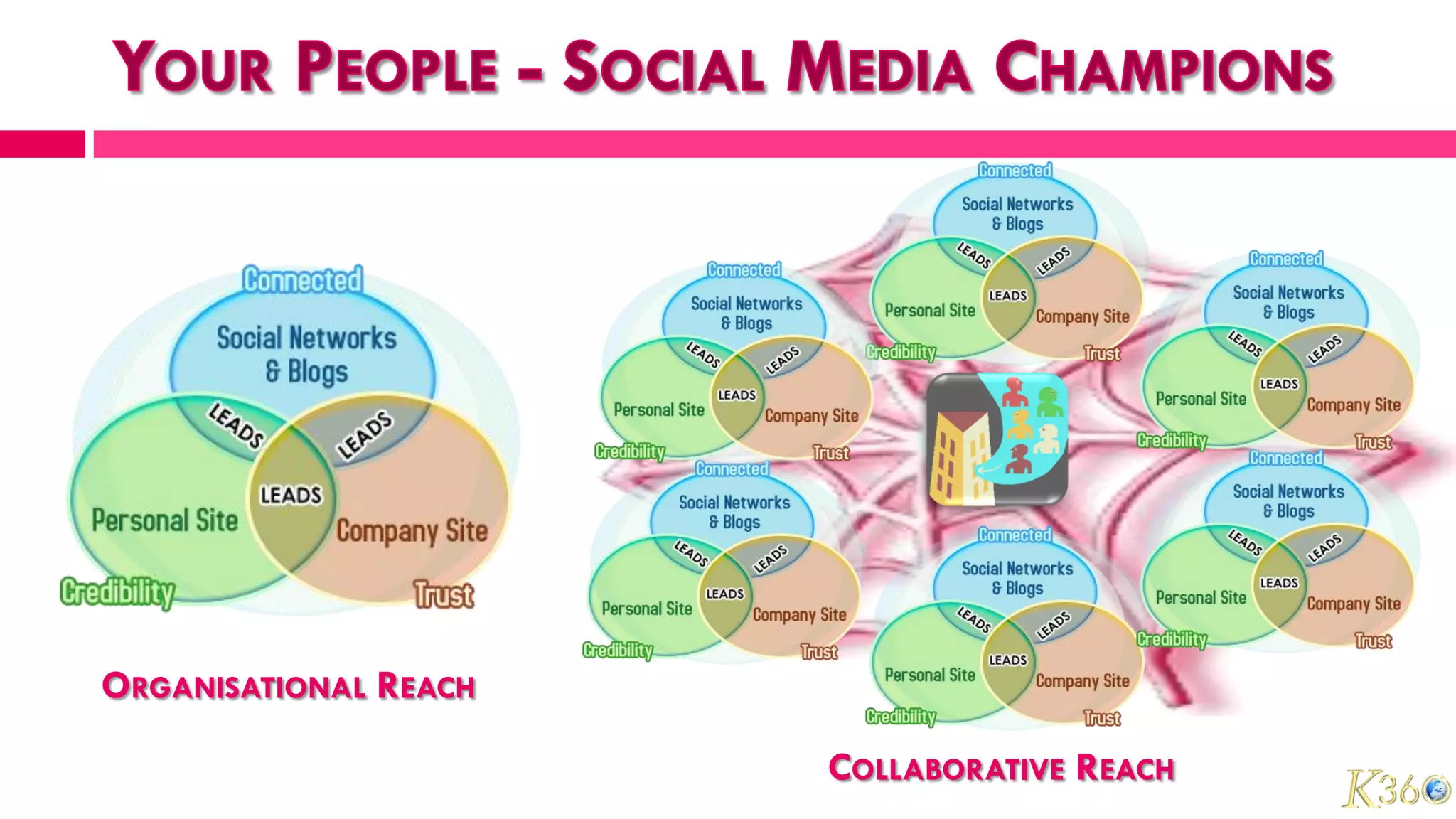 ORGANISATIONAL REACH

                       COLLABORATIVE REACH
 