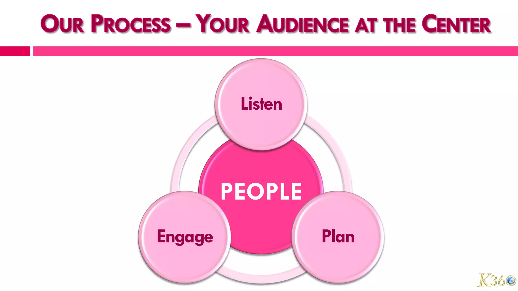 Listen



         PEOPLE
Engage             Plan
 