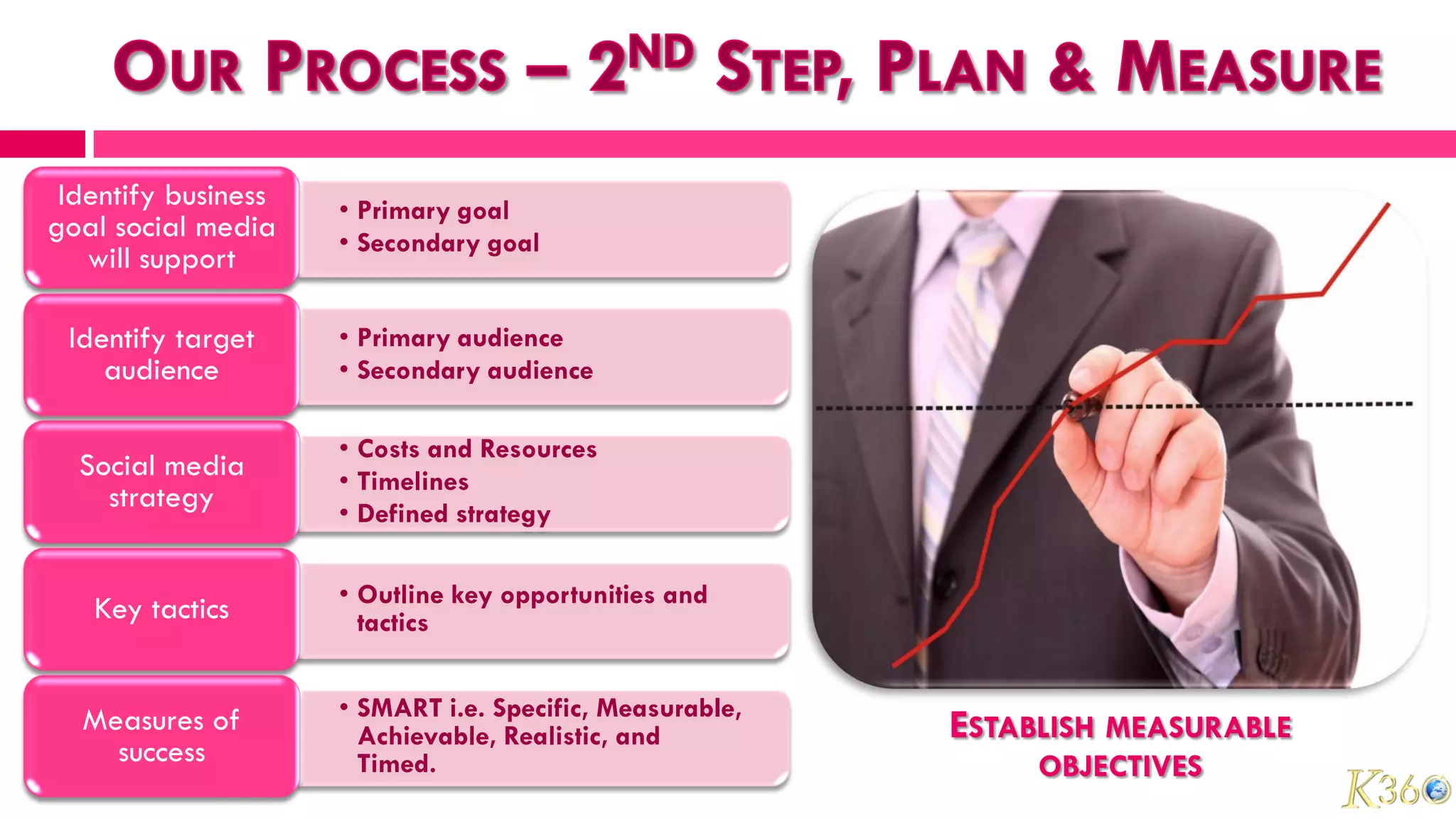 Identify business   • Primary goal
goal social media    • Secondary goal
   will support

 Identify target     • Primary audience
    audience         • Secondary audience

                     • Costs and Resources
  Social media       • Timelines
    strategy         • Defined strategy

                     • Outline key opportunities and
   Key tactics         tactics


  Measures of        • SMART i.e. Specific, Measurable,
                       Achievable, Realistic, and         ESTABLISH MEASURABLE
    success            Timed.                                  OBJECTIVES
 