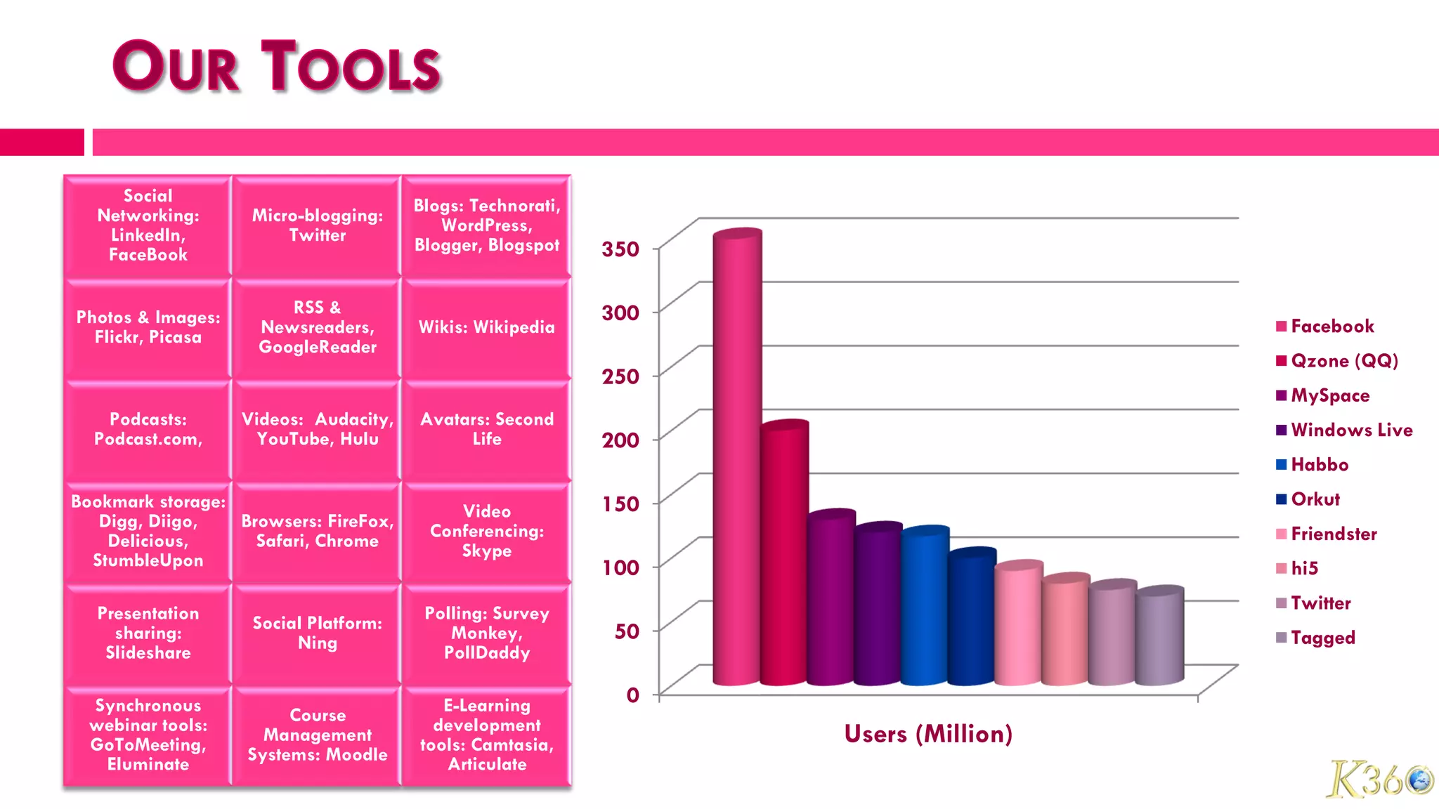 Social                            Blogs: Technorati,
  Networking:       Micro-blogging:       WordPress,
   LinkedIn,            Twitter        Blogger, Blogspot
   FaceBook                                                 350

Photos & Images:       RSS &                                300
  Flickr, Picasa    Newsreaders,       Wikis: Wikipedia                             Facebook
                    GoogleReader
                                                                                    Qzone (QQ)
                                                            250
                                                                                    MySpace
   Podcasts:       Videos: Audacity,   Avatars: Second
                                                                                    Windows Live
  Podcast.com,      YouTube, Hulu           Life            200
                                                                                    Habbo
Bookmark storage:                                           150                     Orkut
   Digg, Diigo,   Browsers: FireFox,       Video
    Delicious,      Safari, Chrome      Conferencing:                               Friendster
  StumbleUpon                              Skype
                                                            100                     hi5

  Presentation                          Polling: Survey                             Twitter
    sharing:        Social Platform:       Monkey,           50
                         Ning                                                       Tagged
   Slideshare                             PollDaddy

  Synchronous                             E-Learning         0
  webinar tools:        Course           development
  GoToMeeting,       Management        tools: Camtasia,           Users (Million)
   Eluminate       Systems: Moodle        Articulate
 