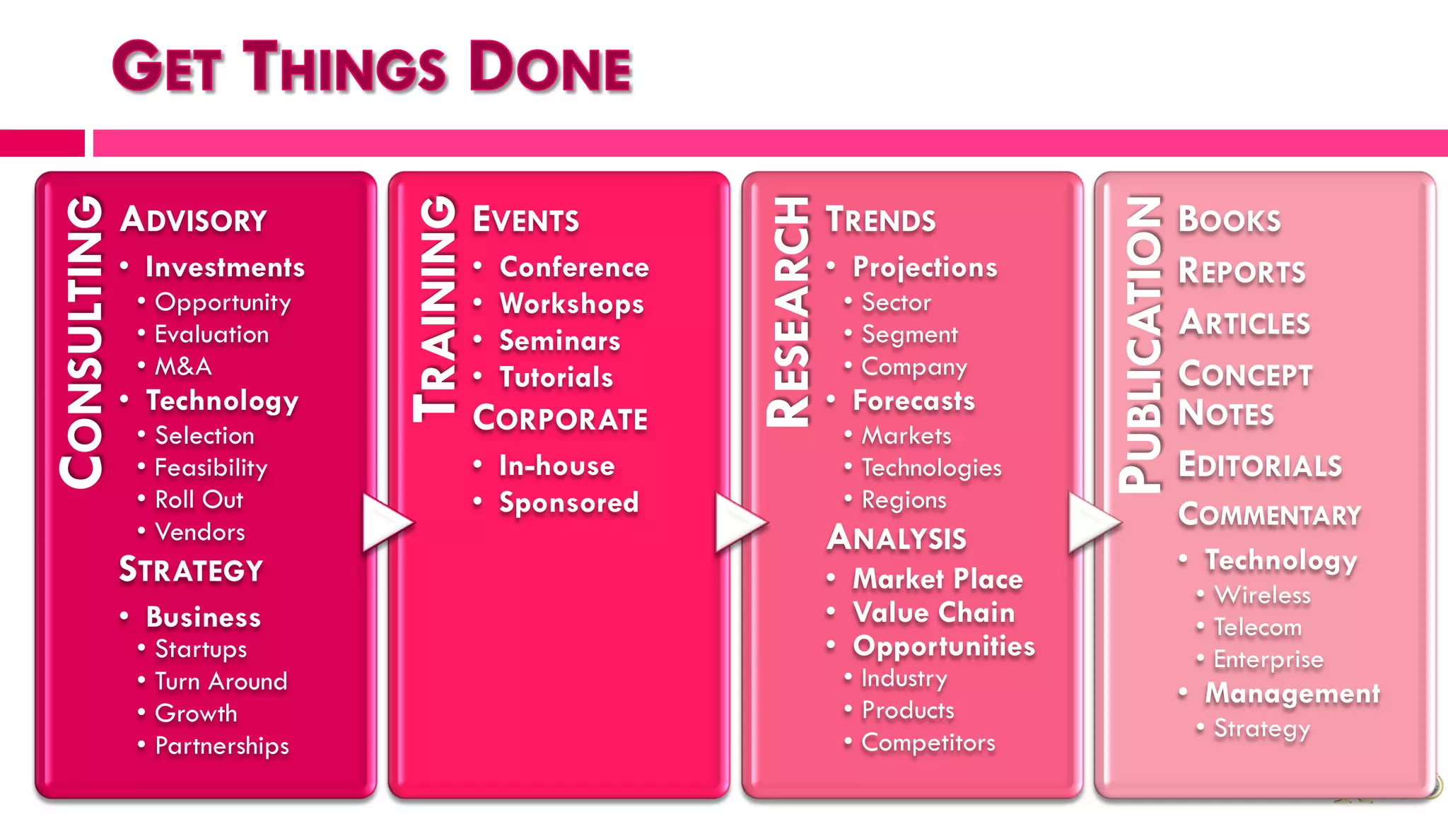 PUBLICATION
                                                         RESEARCH
CONSULTING




                               TRAINING
             ADVISORY                     EVENTS                    TRENDS                          BOOKS
             • Investments                • Conference              • Projections                   REPORTS
              • Opportunity               • Workshops                • Sector
              • Evaluation                • Seminars                 • Segment                      ARTICLES
              • M&A                       • Tutorials                • Company                      CONCEPT
             • Technology                                           • Forecasts                     NOTES
              • Selection                 CORPORATE                  • Markets
              • Feasibility               • In-house                 • Technologies                 EDITORIALS
              • Roll Out                  • Sponsored                • Regions
                                                                                                    COMMENTARY
              • Vendors                                             ANALYSIS
             STRATEGY                                                                               • Technology
                                                                    • Market Place                   • Wireless
             • Business                                             • Value Chain                    • Telecom
              • Startups                                            • Opportunities                  • Enterprise
              • Turn Around                                          • Industry
                                                                     • Products
                                                                                                    • Management
              • Growth
                                                                                                     • Strategy
              • Partnerships                                         • Competitors
 