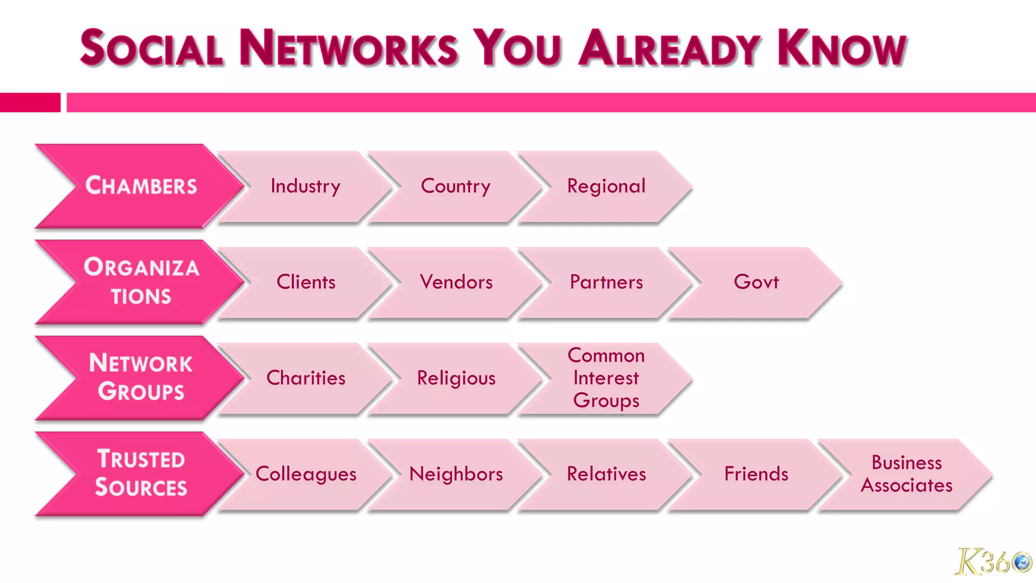 Industry     Country    Regional



  Clients    Vendors     Partners     Govt


                         Common
 Charities   Religious   Interest
                         Groups


Colleagues   Neighbors   Relatives   Friends    Business
                                               Associates
 