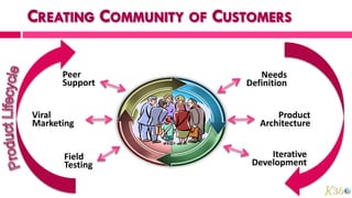 Peer         Needs
      Support   Definition


Viral                  Product
Marketing          Architecture


      Field          Iterative
      Testing    Development
 